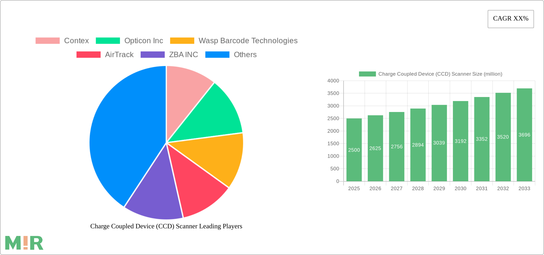 Charge Coupled Device (CCD) Scanner Research Report - Market Size, Growth & Forecast