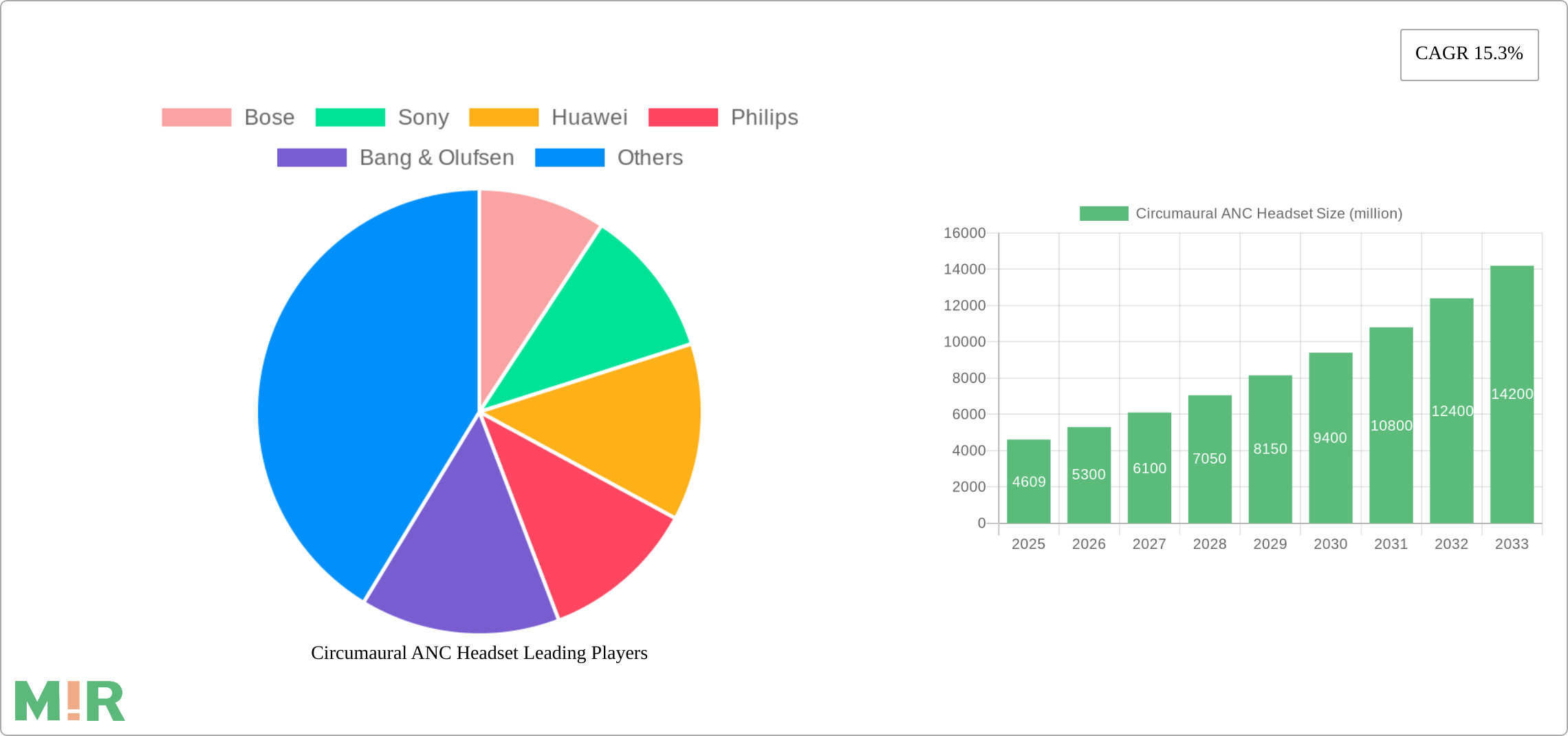 Circumaural ANC Headset Research Report - Market Size, Growth & Forecast