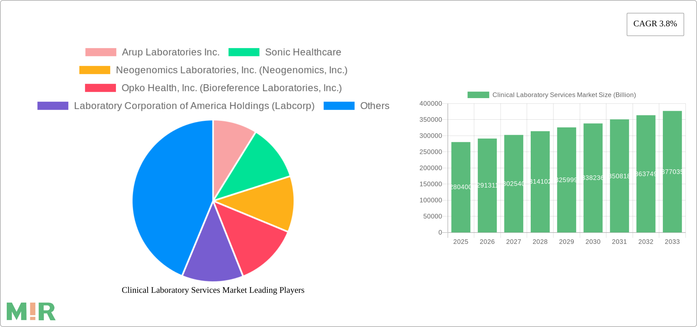 Clinical Laboratory Services Market Research Report - Market Size, Growth & Forecast