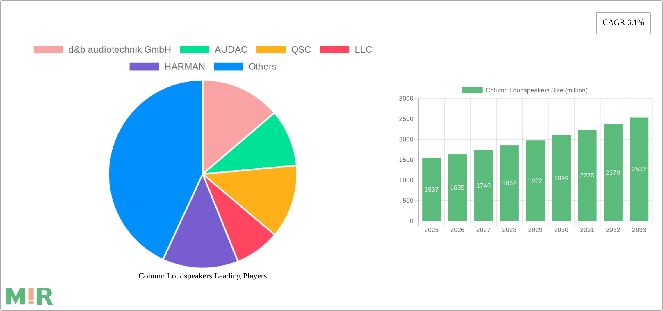 Column Loudspeakers Research Report - Market Size, Growth & Forecast