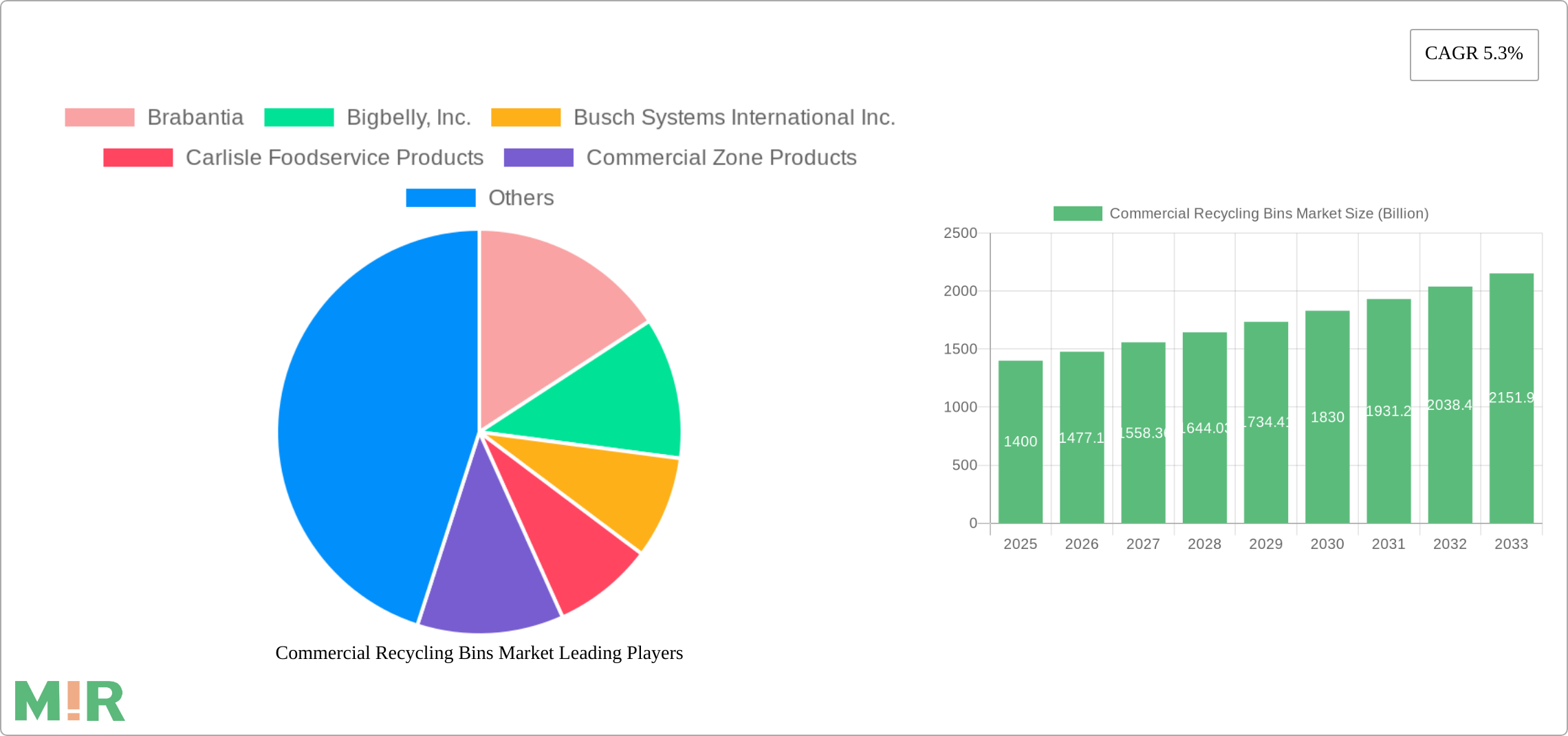 Commercial Recycling Bins Market Research Report - Market Size, Growth & Forecast