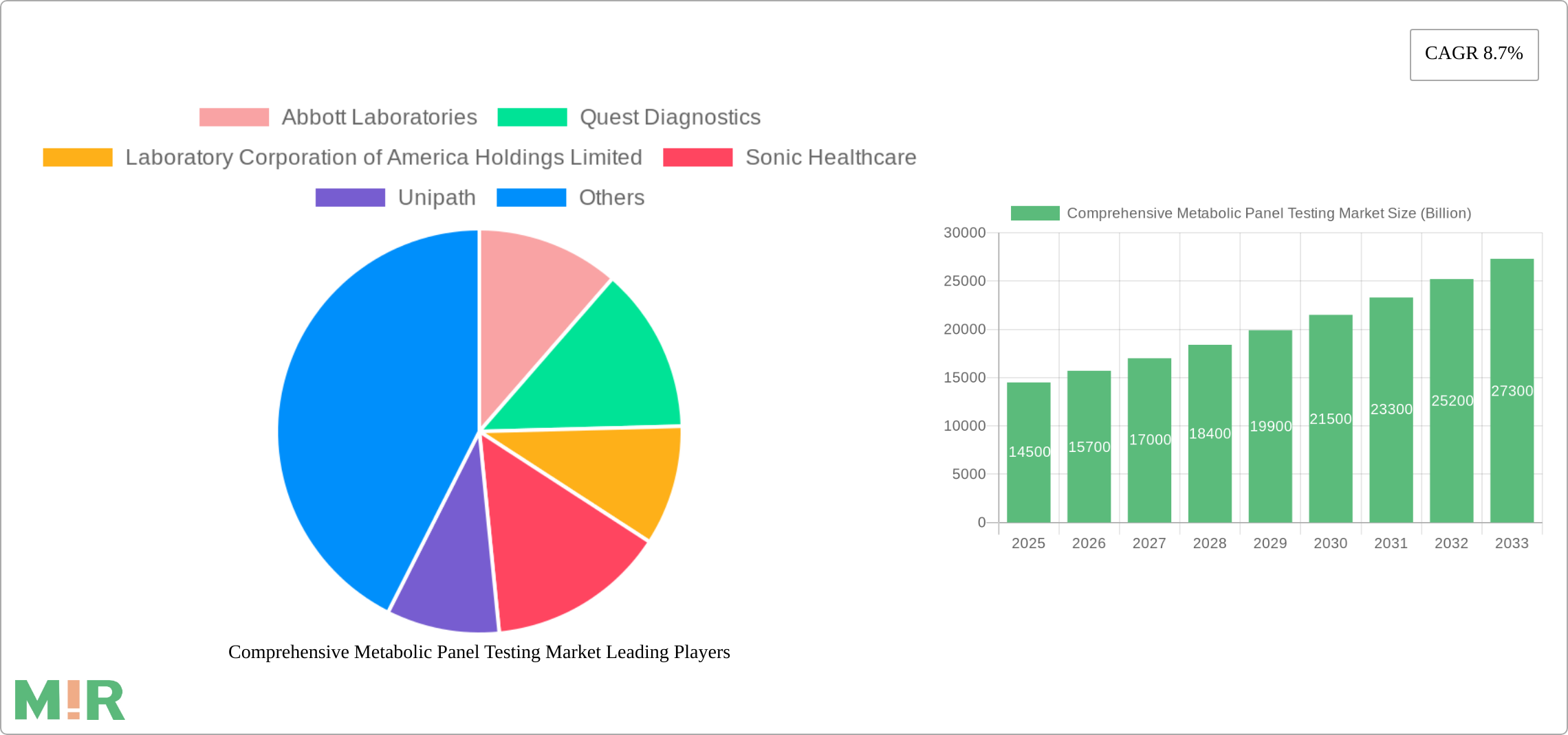 Comprehensive Metabolic Panel Testing Market Research Report - Market Size, Growth & Forecast