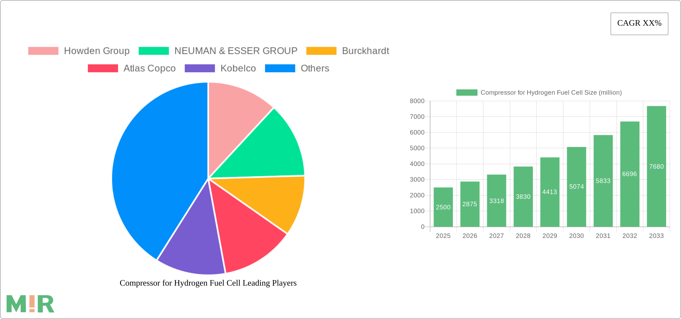 Compressor for Hydrogen Fuel Cell Research Report - Market Size, Growth & Forecast