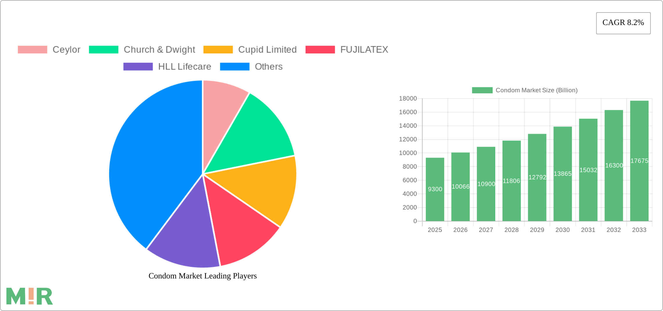 Condom Market Research Report - Market Size, Growth & Forecast