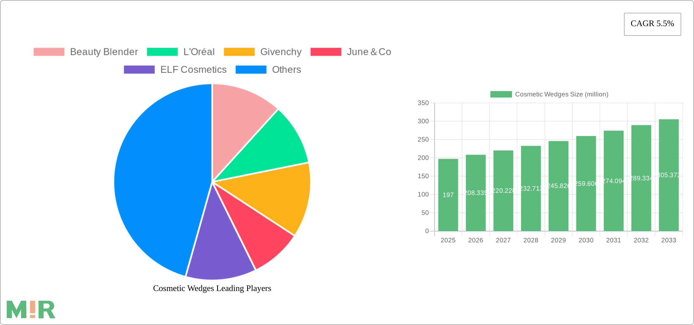 Cosmetic Wedges Research Report - Market Size, Growth & Forecast