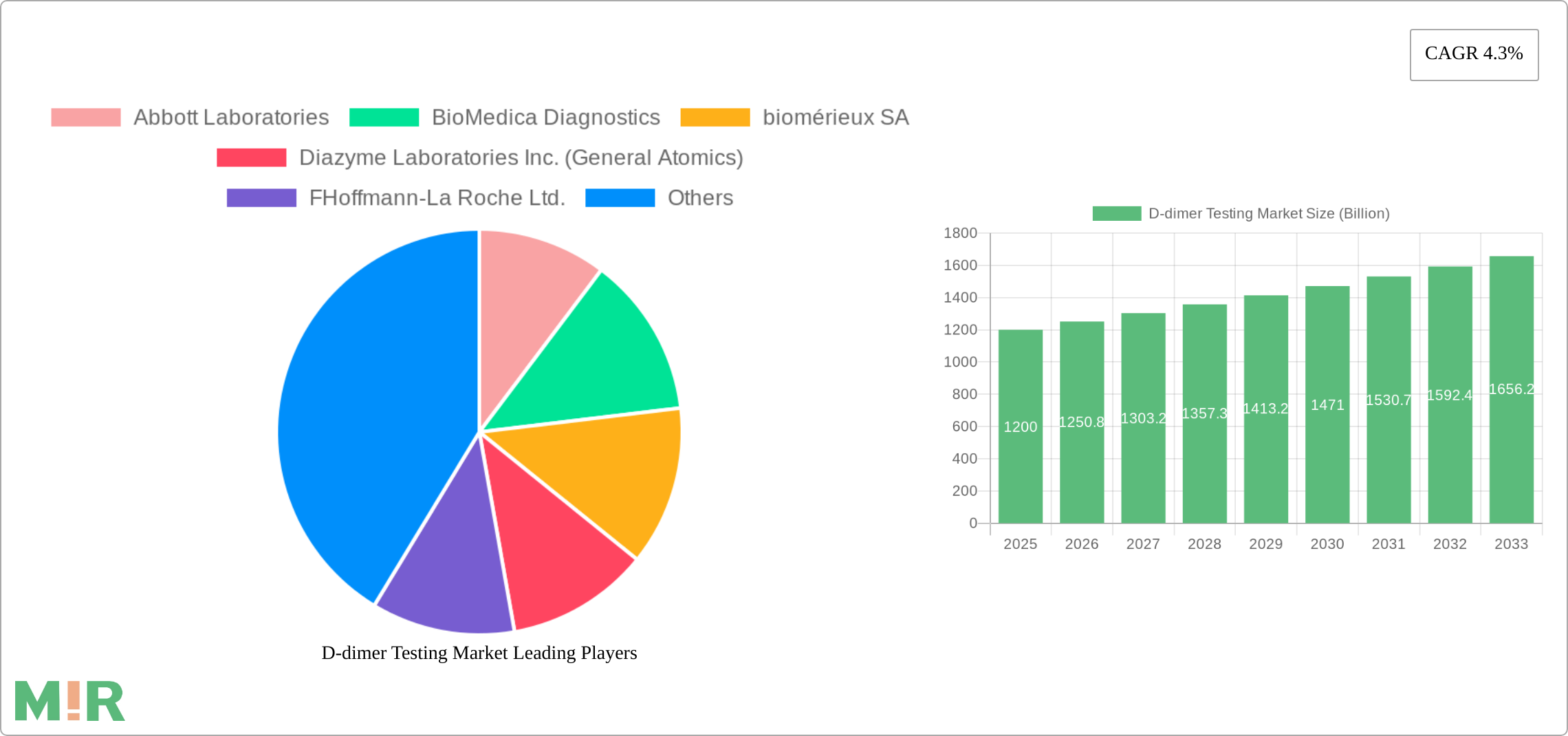 D-dimer Testing Market Research Report - Market Size, Growth & Forecast
