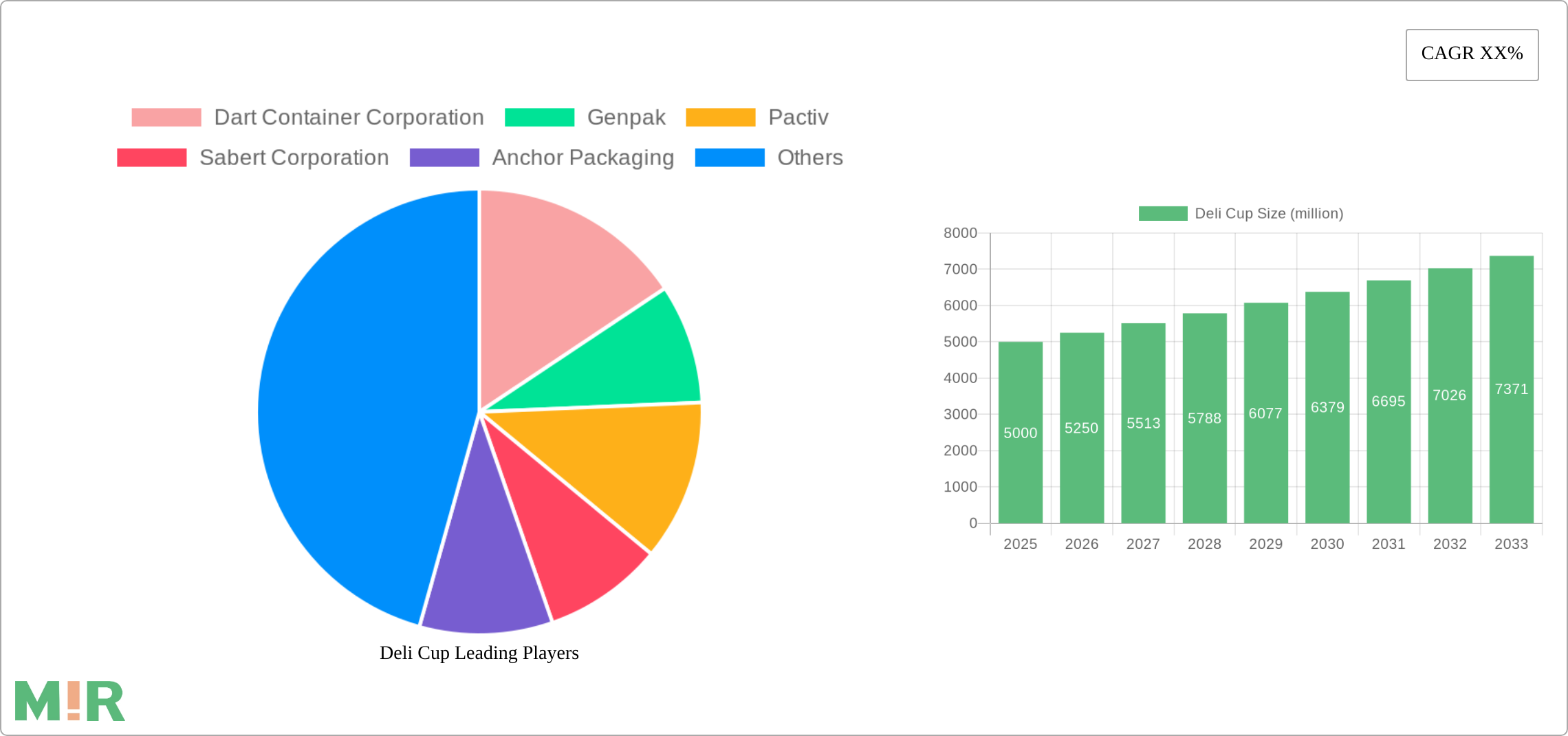 Deli Cup Research Report - Market Size, Growth & Forecast