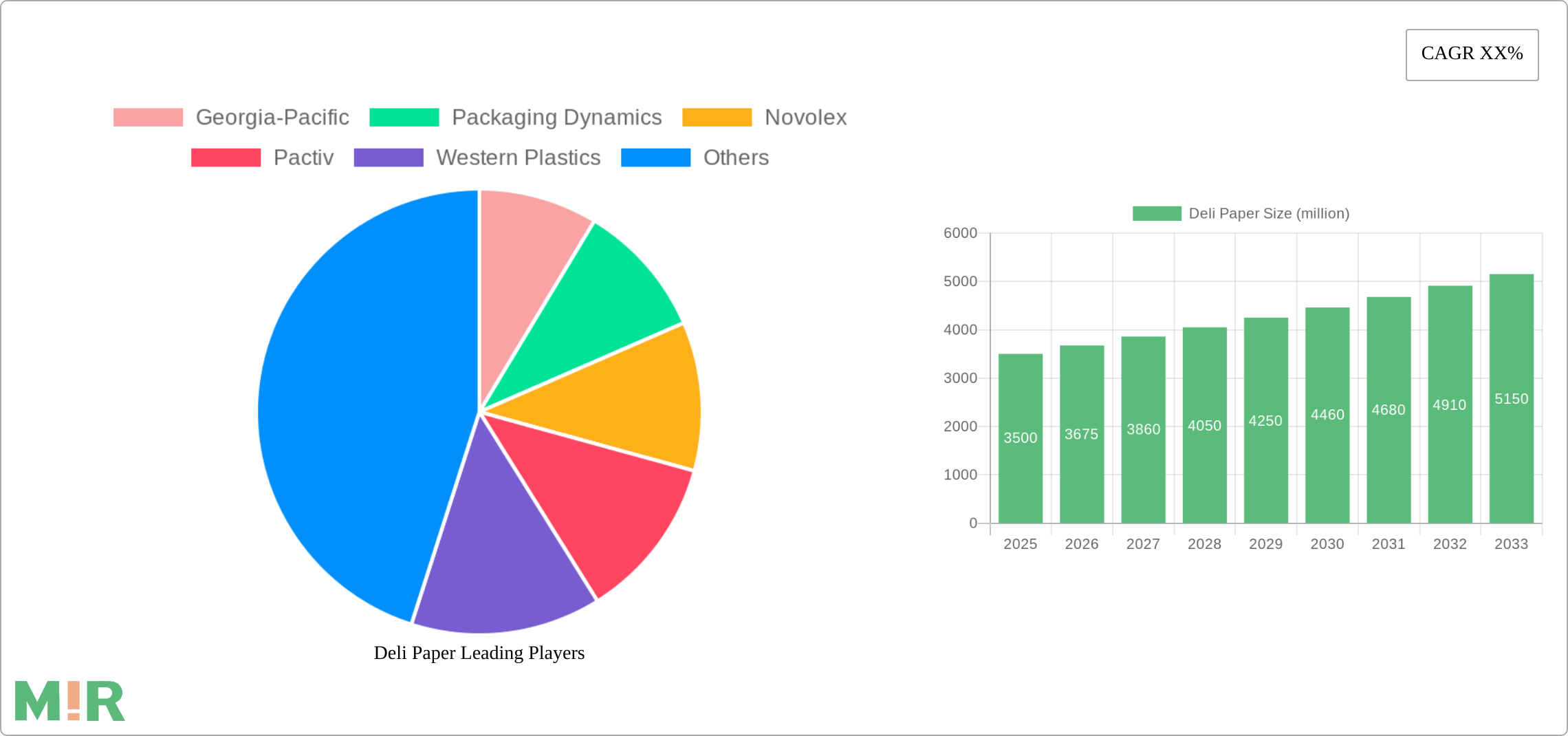 Deli Paper Research Report - Market Size, Growth & Forecast