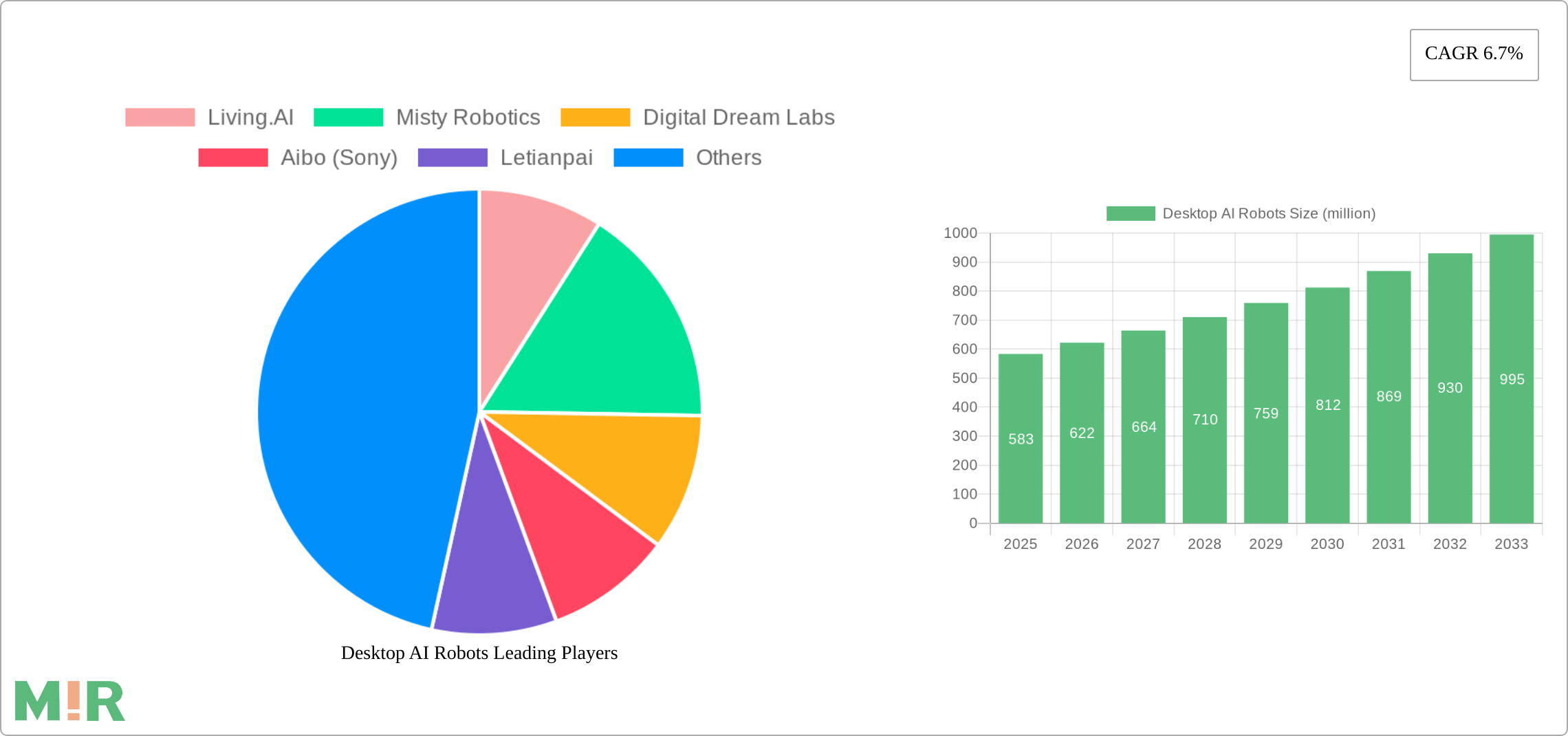 Desktop AI Robots Research Report - Market Size, Growth & Forecast
