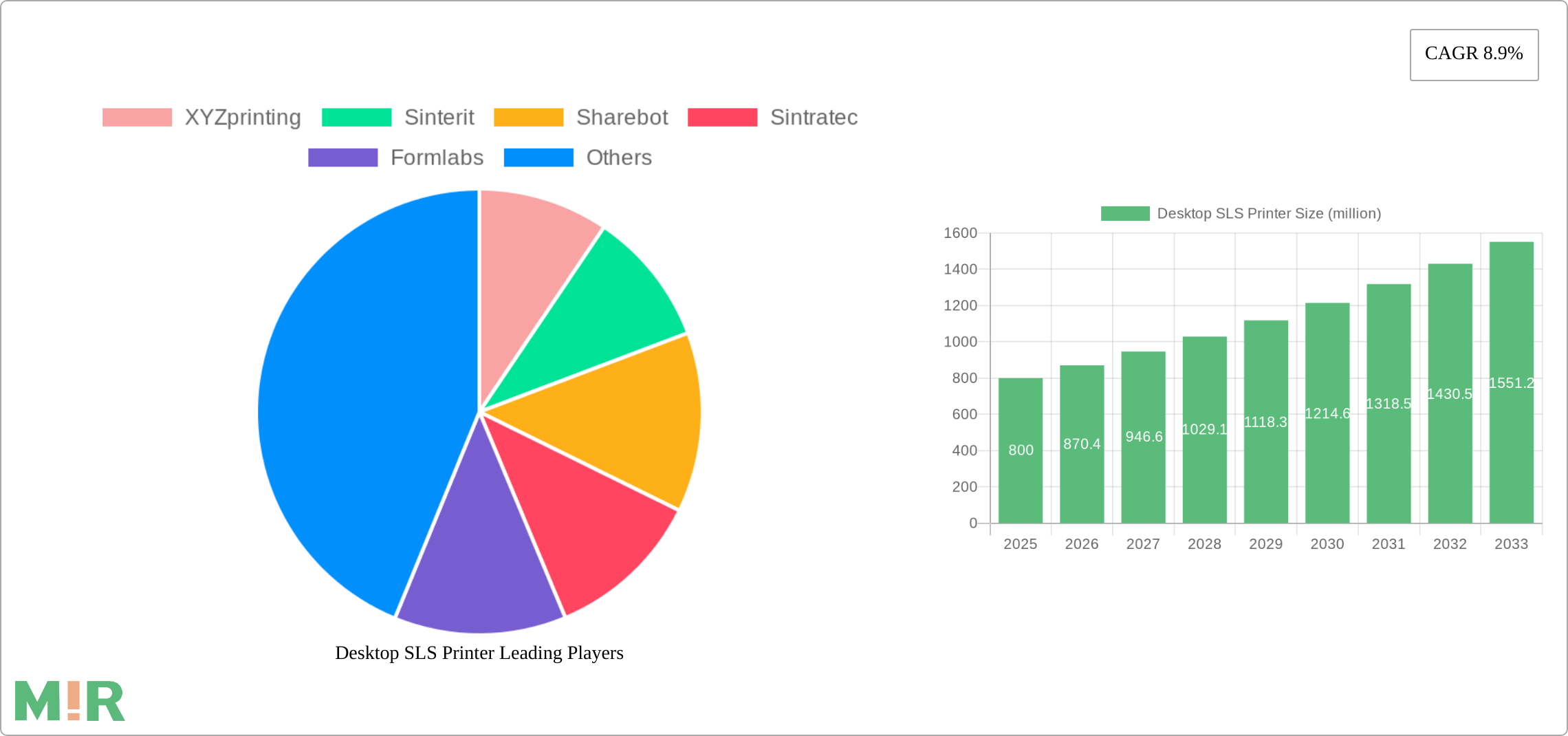 Desktop SLS Printer Research Report - Market Size, Growth & Forecast