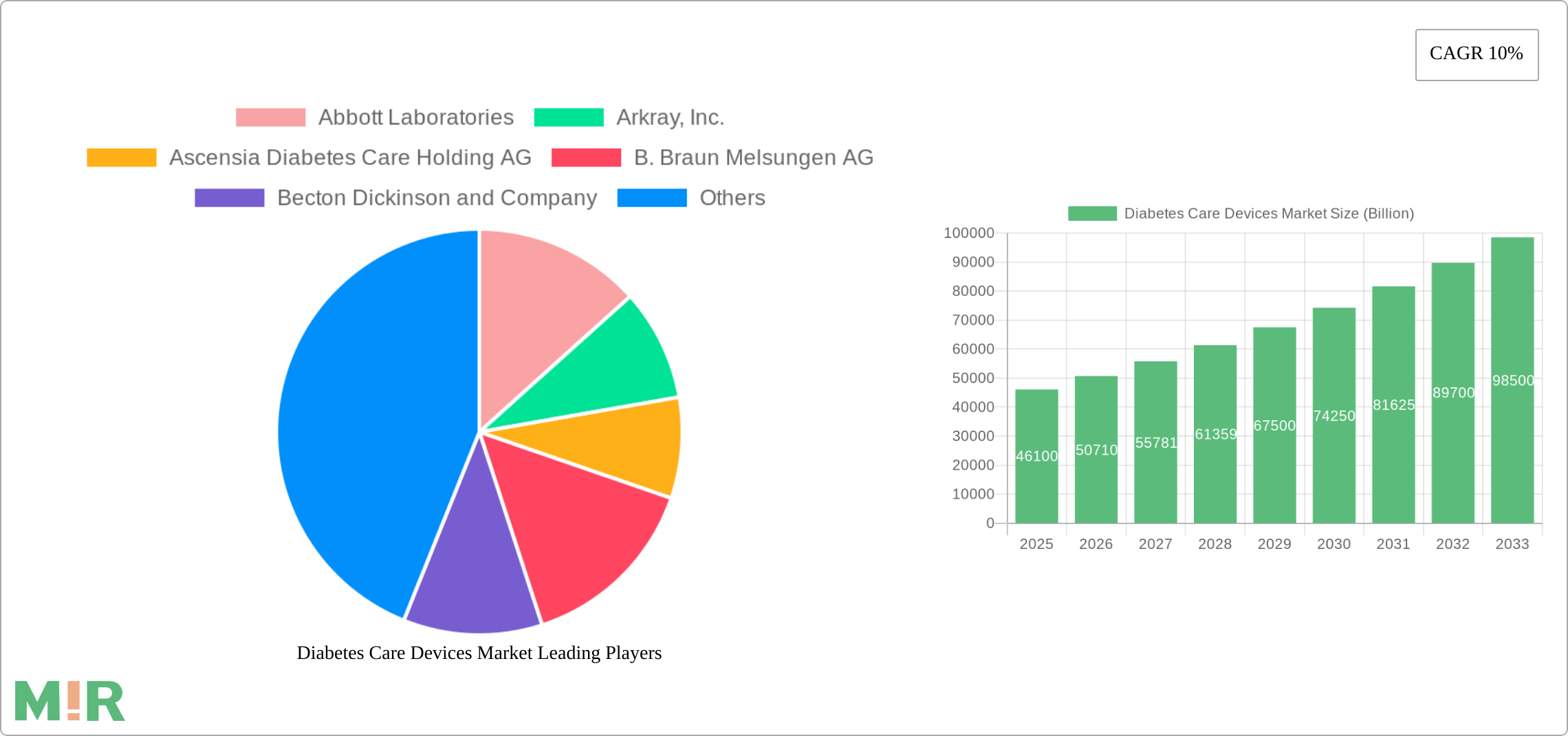 Diabetes Care Devices Market Research Report - Market Size, Growth & Forecast