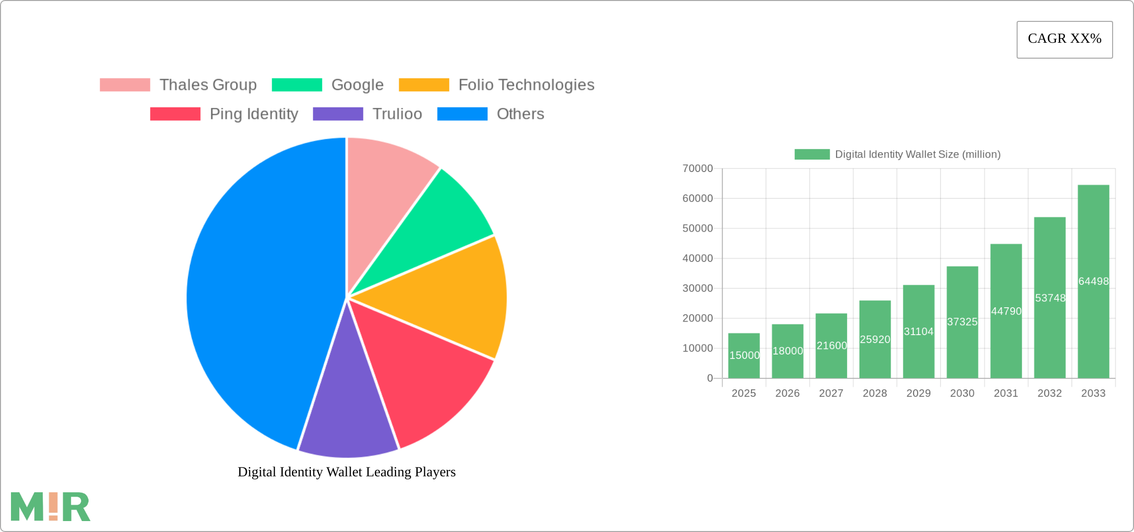 Digital Identity Wallet Research Report - Market Size, Growth & Forecast