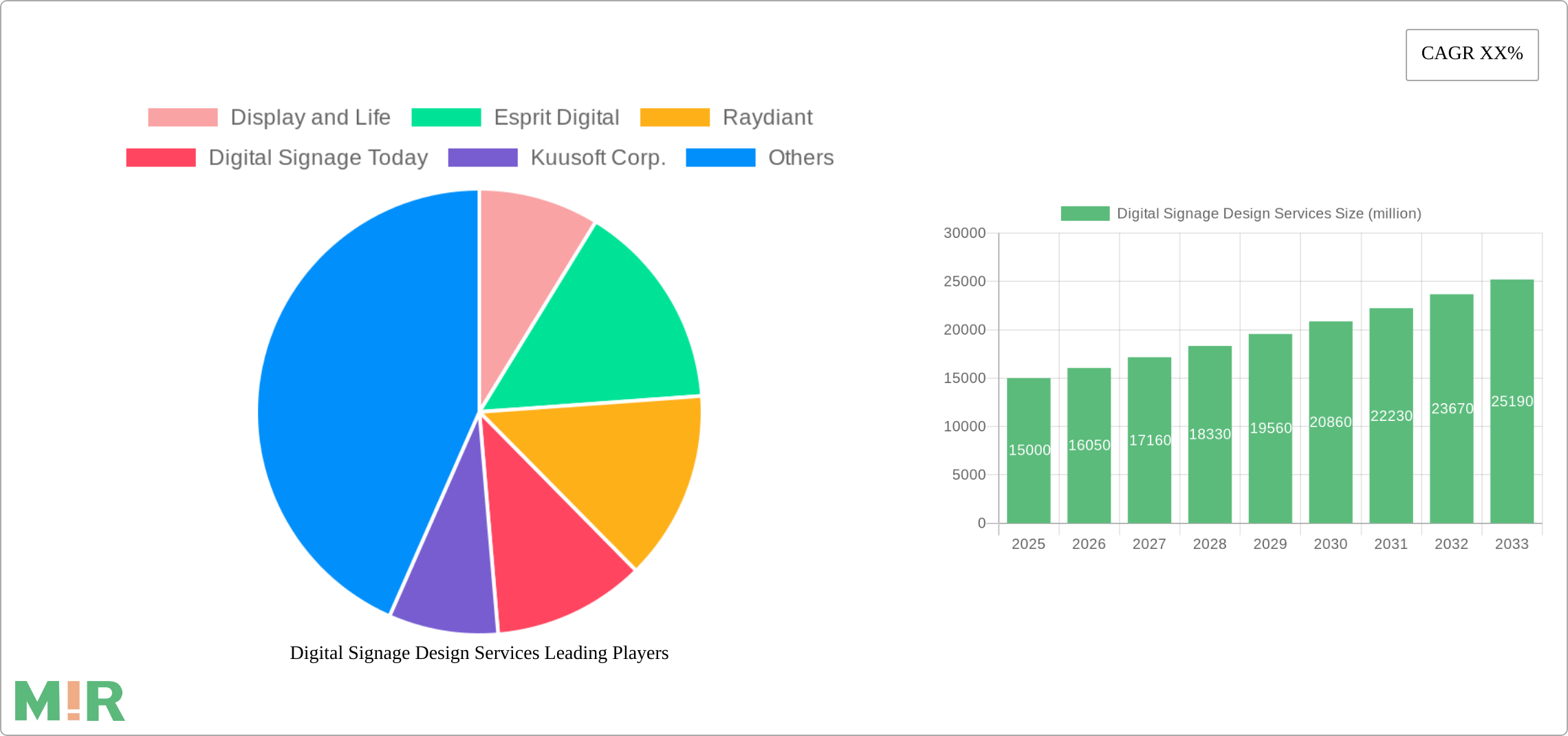 Digital Signage Design Services Research Report - Market Size, Growth & Forecast