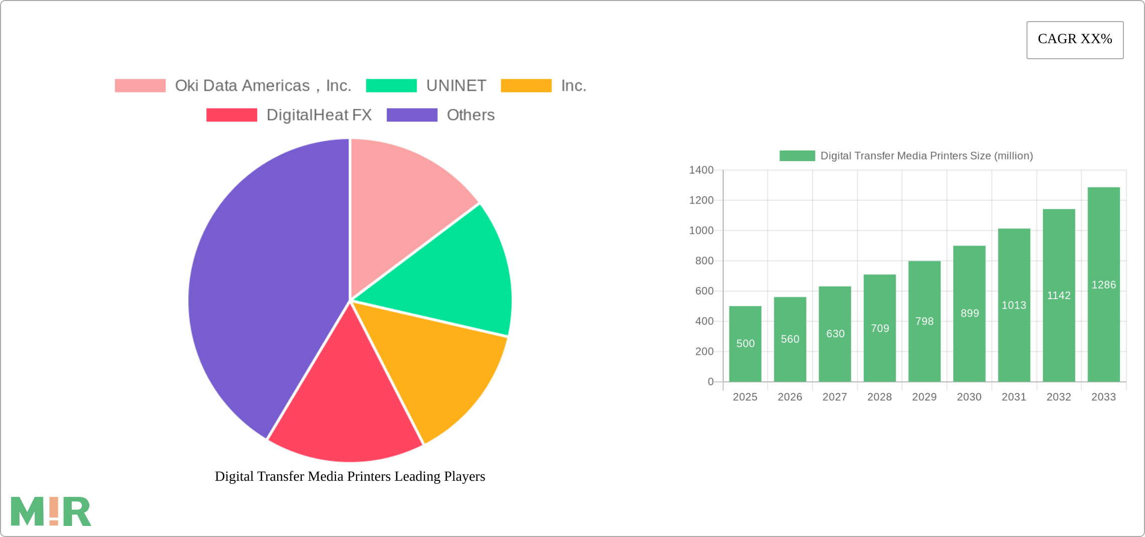 Digital Transfer Media Printers Research Report - Market Size, Growth & Forecast