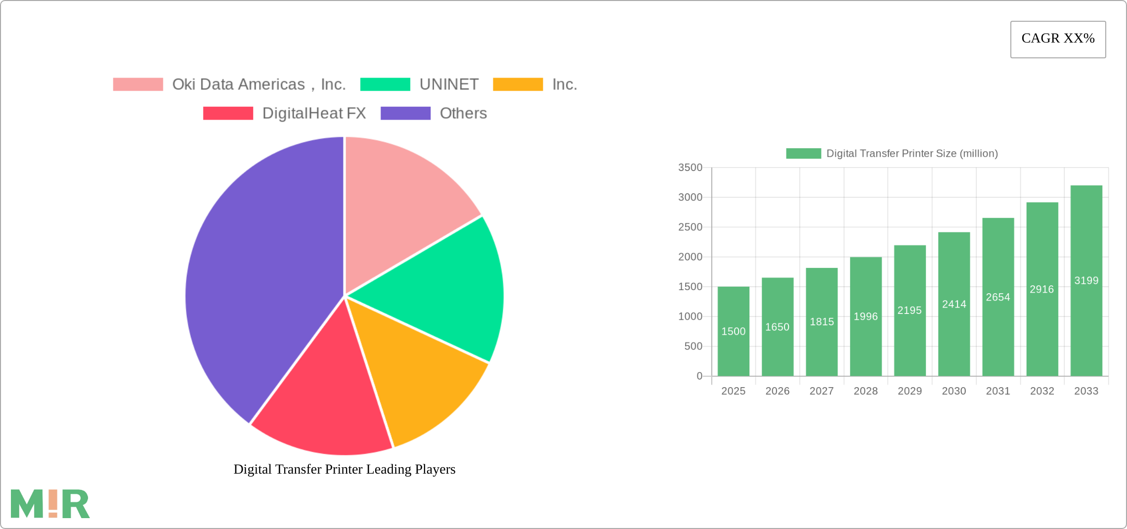 Digital Transfer Printer Research Report - Market Size, Growth & Forecast