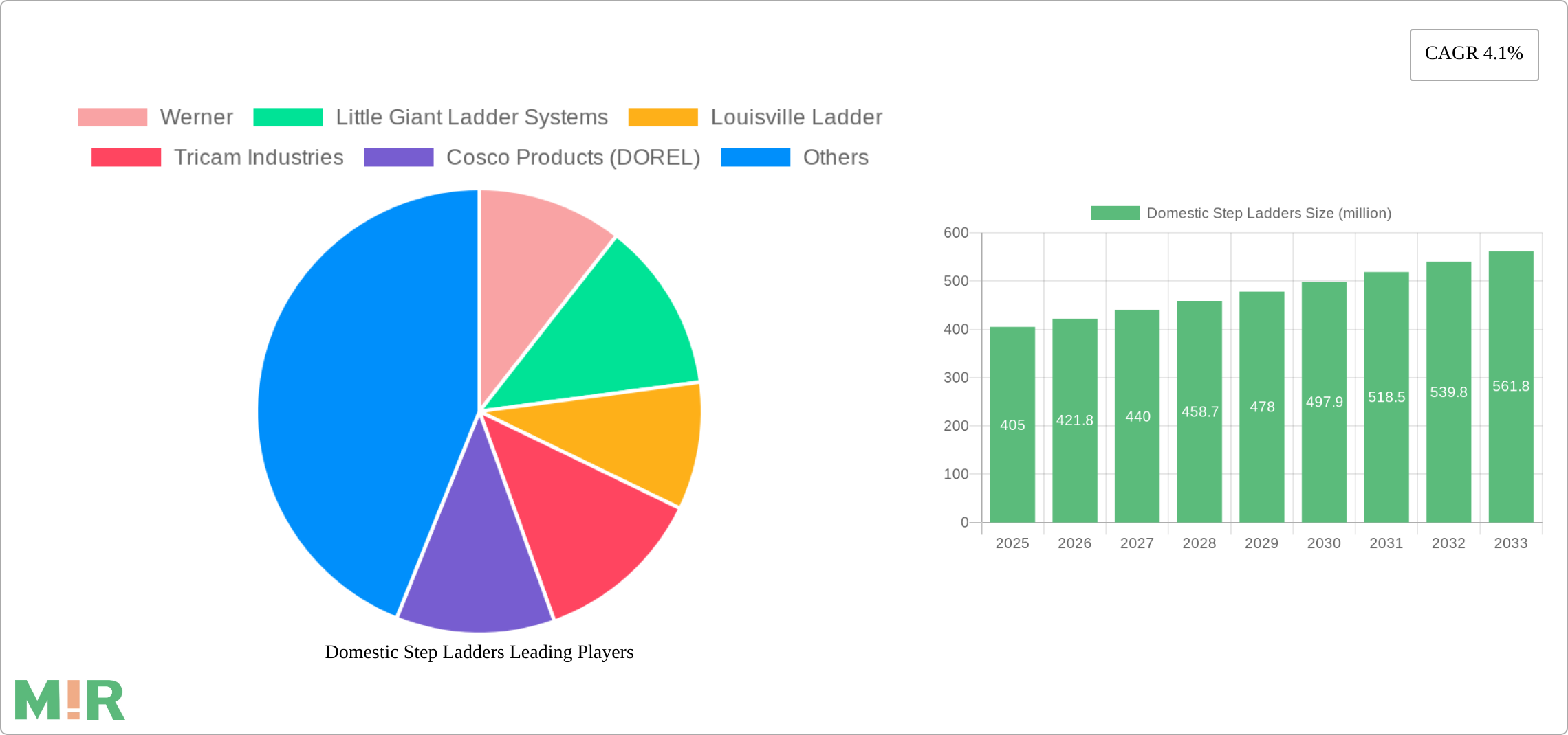 Domestic Step Ladders Research Report - Market Size, Growth & Forecast
