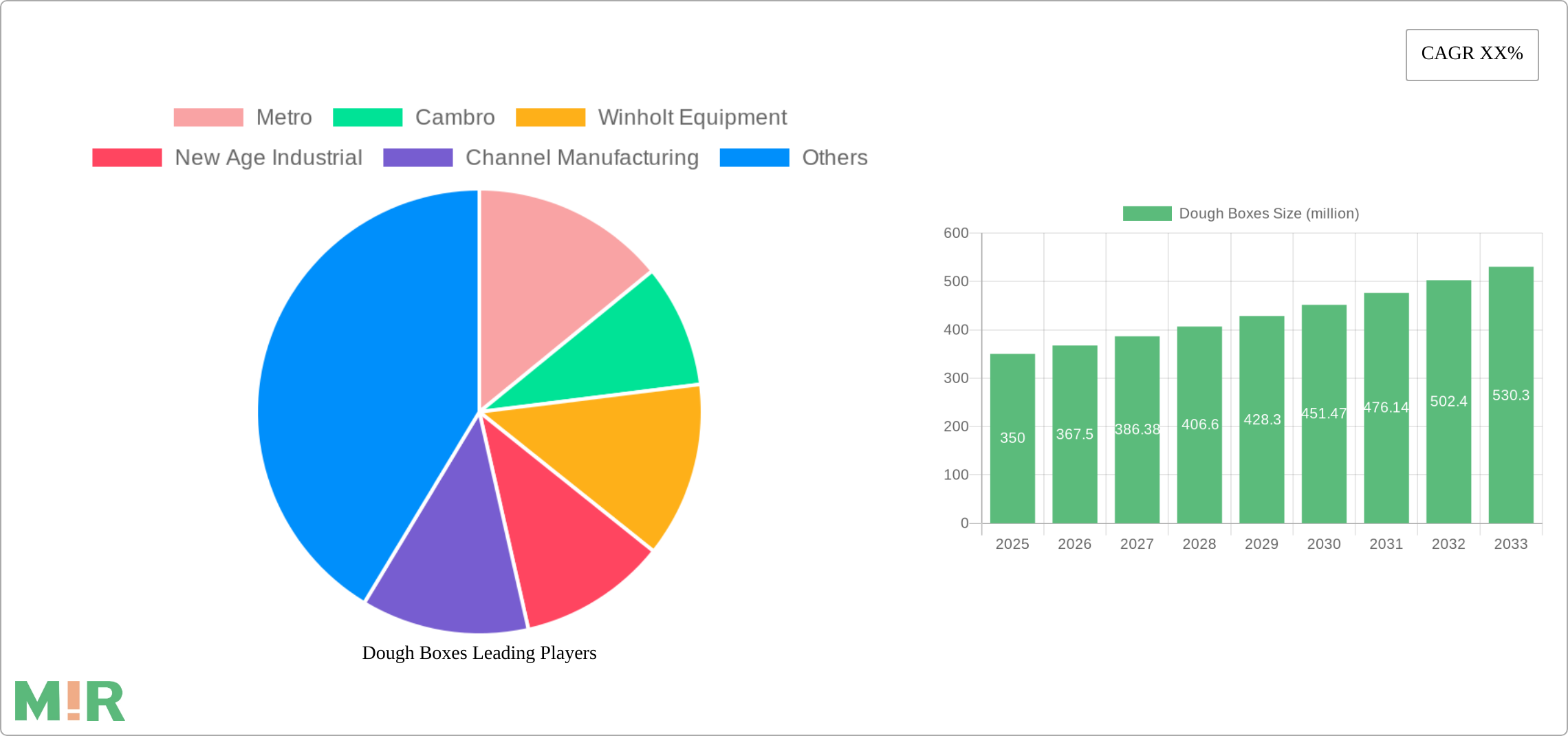 Dough Boxes Research Report - Market Size, Growth & Forecast