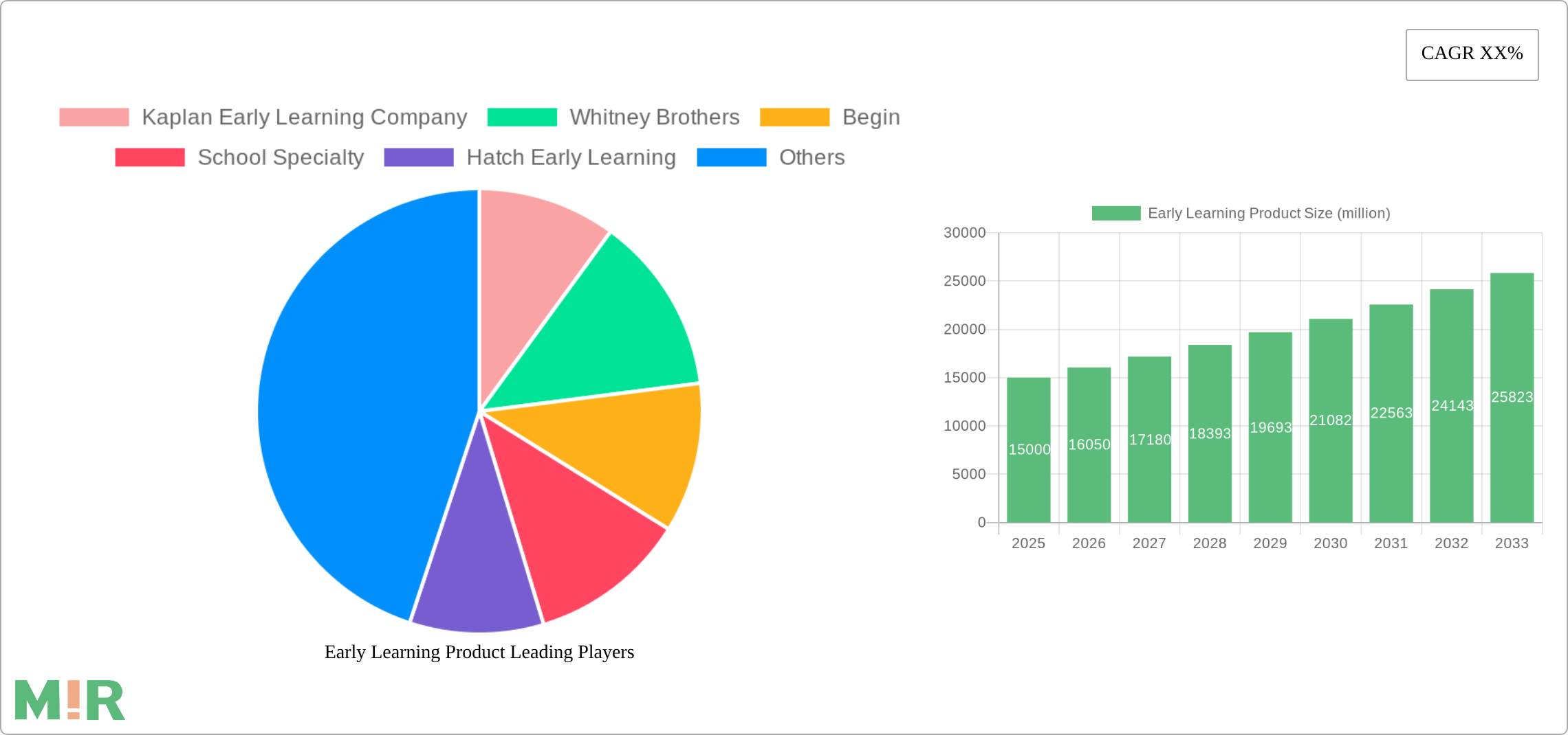Early Learning Product Research Report - Market Size, Growth & Forecast