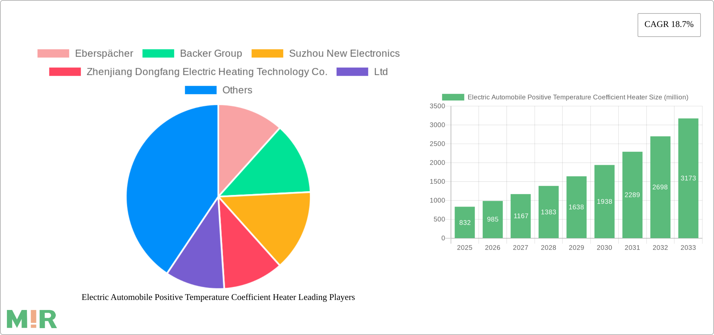Electric Automobile Positive Temperature Coefficient Heater Research Report - Market Size, Growth & Forecast