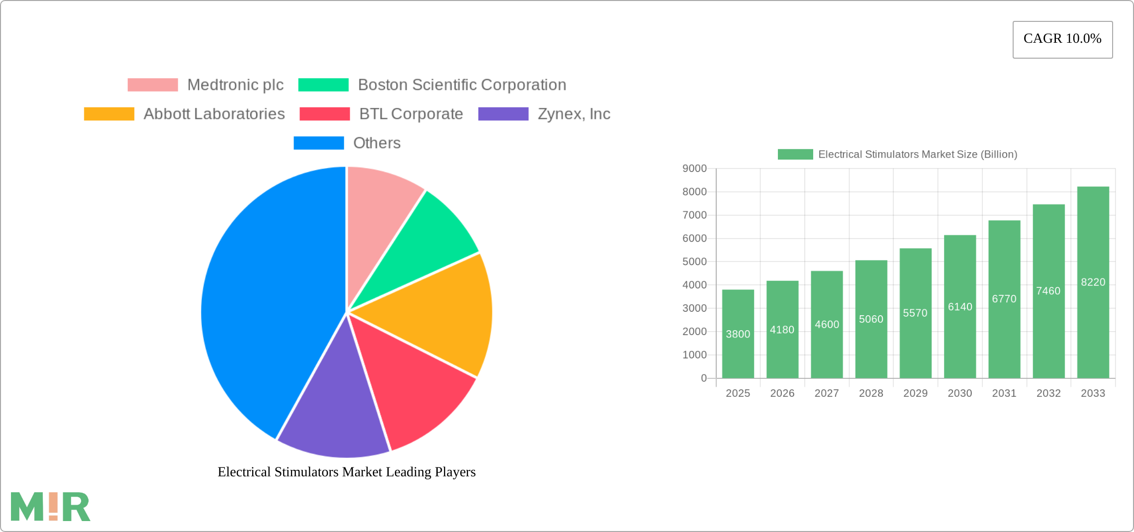 Electrical Stimulators Market Research Report - Market Size, Growth & Forecast