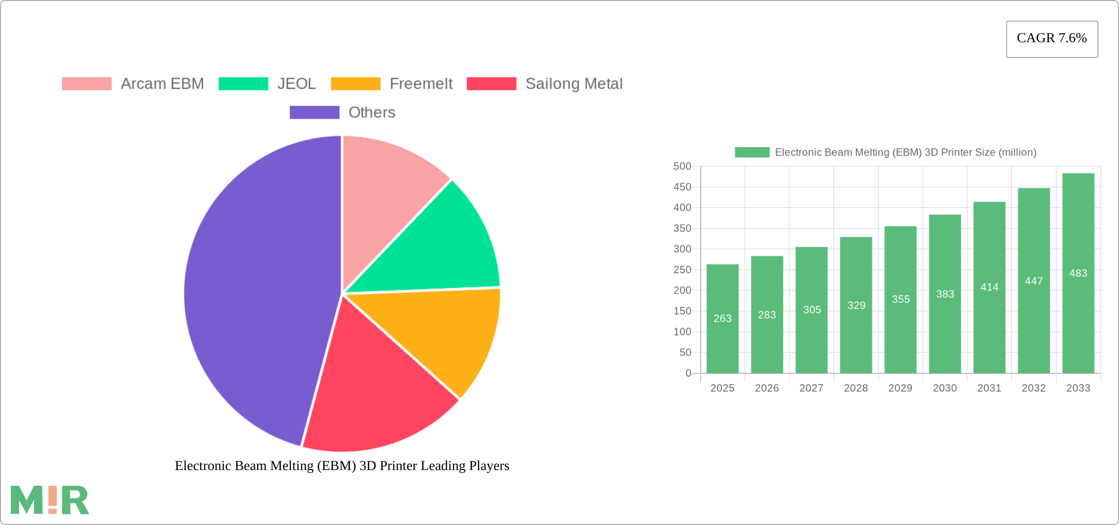 Electronic Beam Melting (EBM) 3D Printer Research Report - Market Size, Growth & Forecast