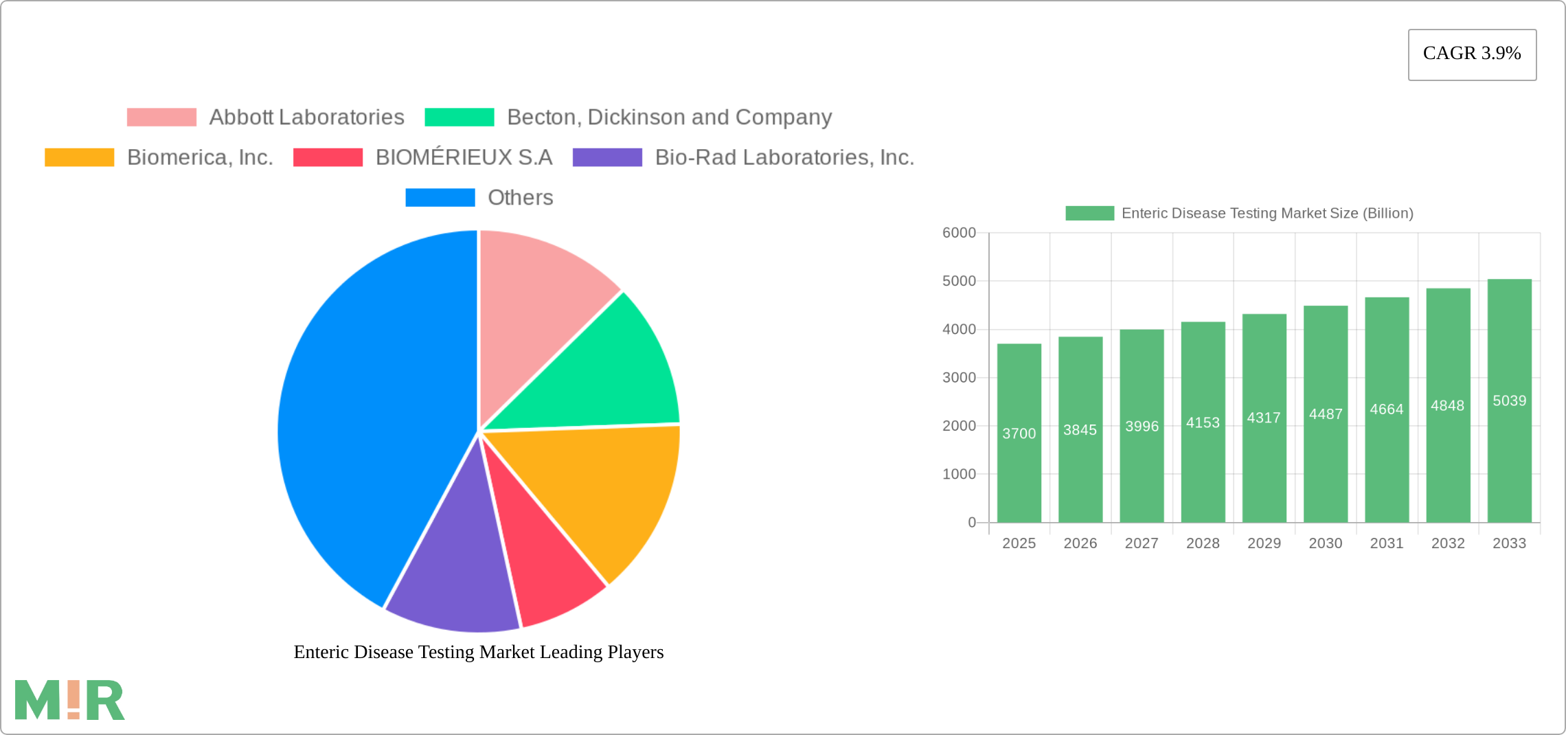 Enteric Disease Testing Market Research Report - Market Size, Growth & Forecast