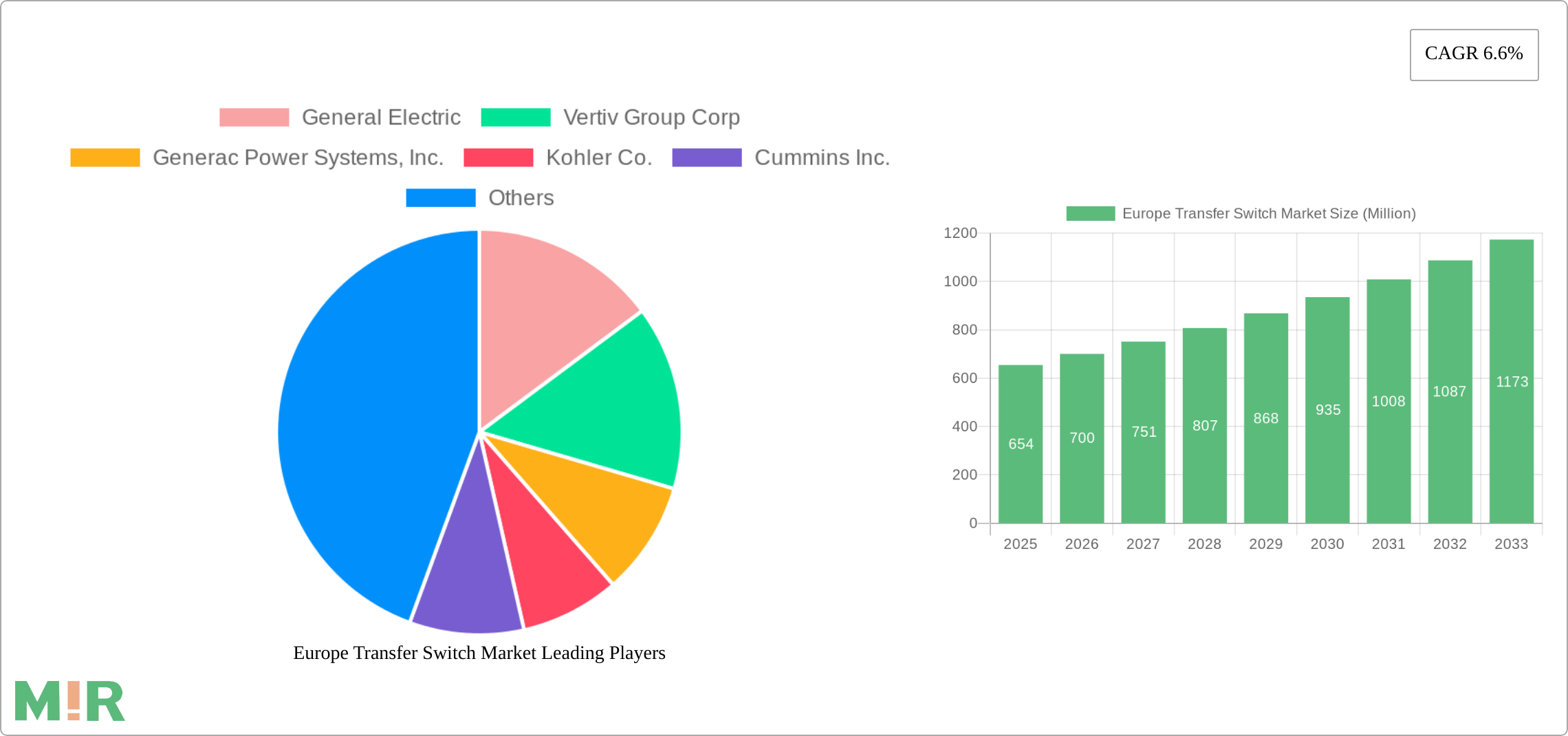 Europe Transfer Switch Market Research Report - Market Size, Growth & Forecast