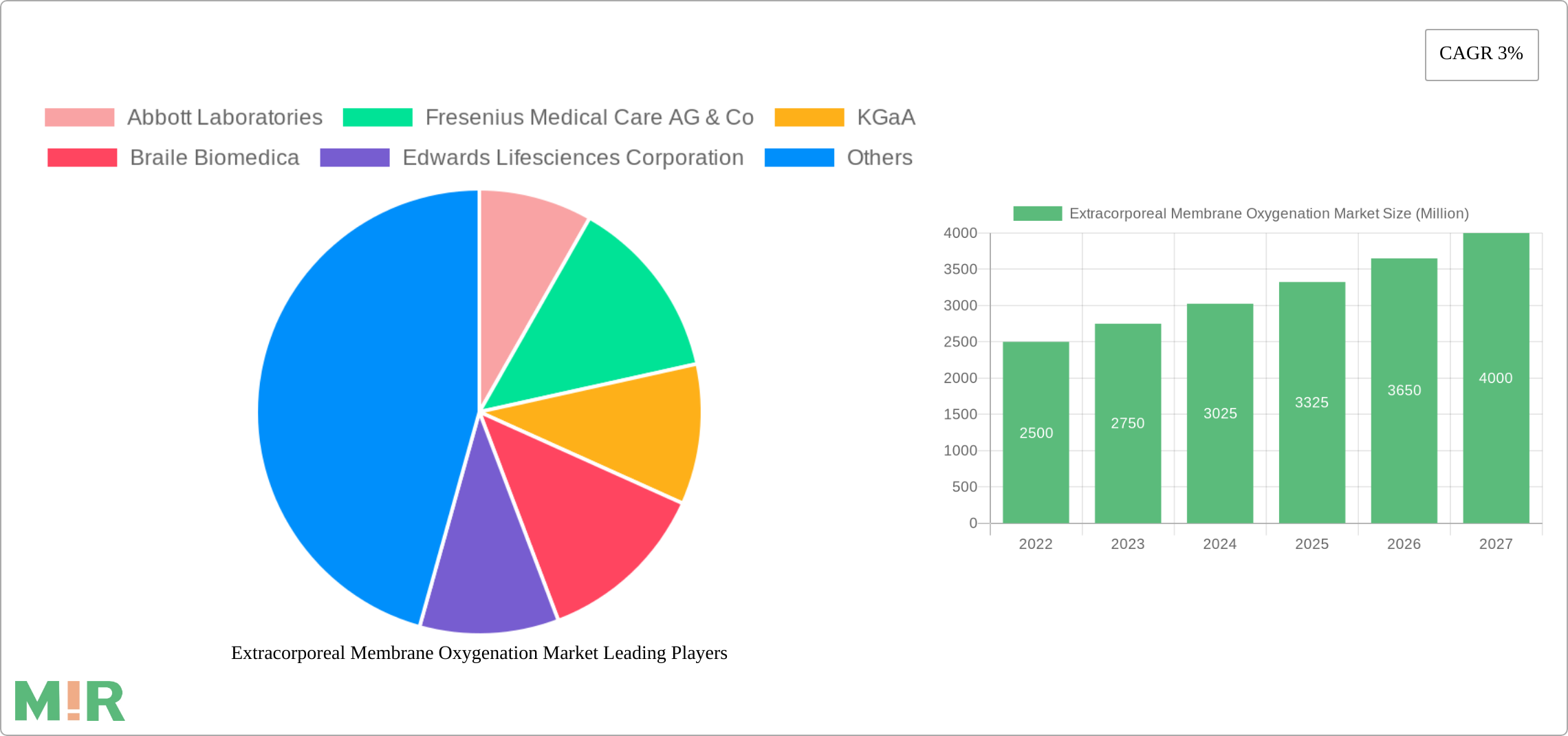 Extracorporeal Membrane Oxygenation Market Research Report - Market Size, Growth & Forecast