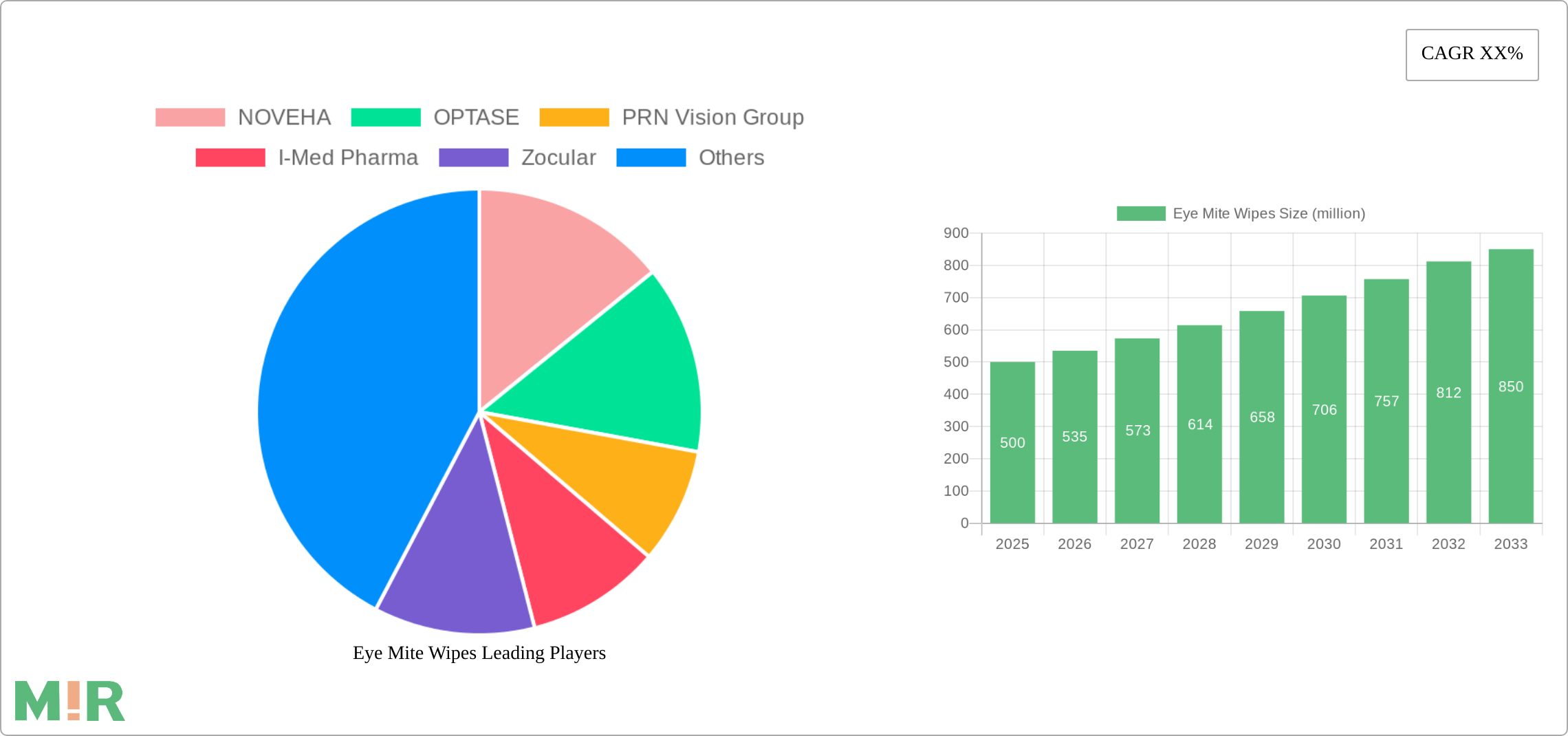 Eye Mite Wipes Research Report - Market Size, Growth & Forecast