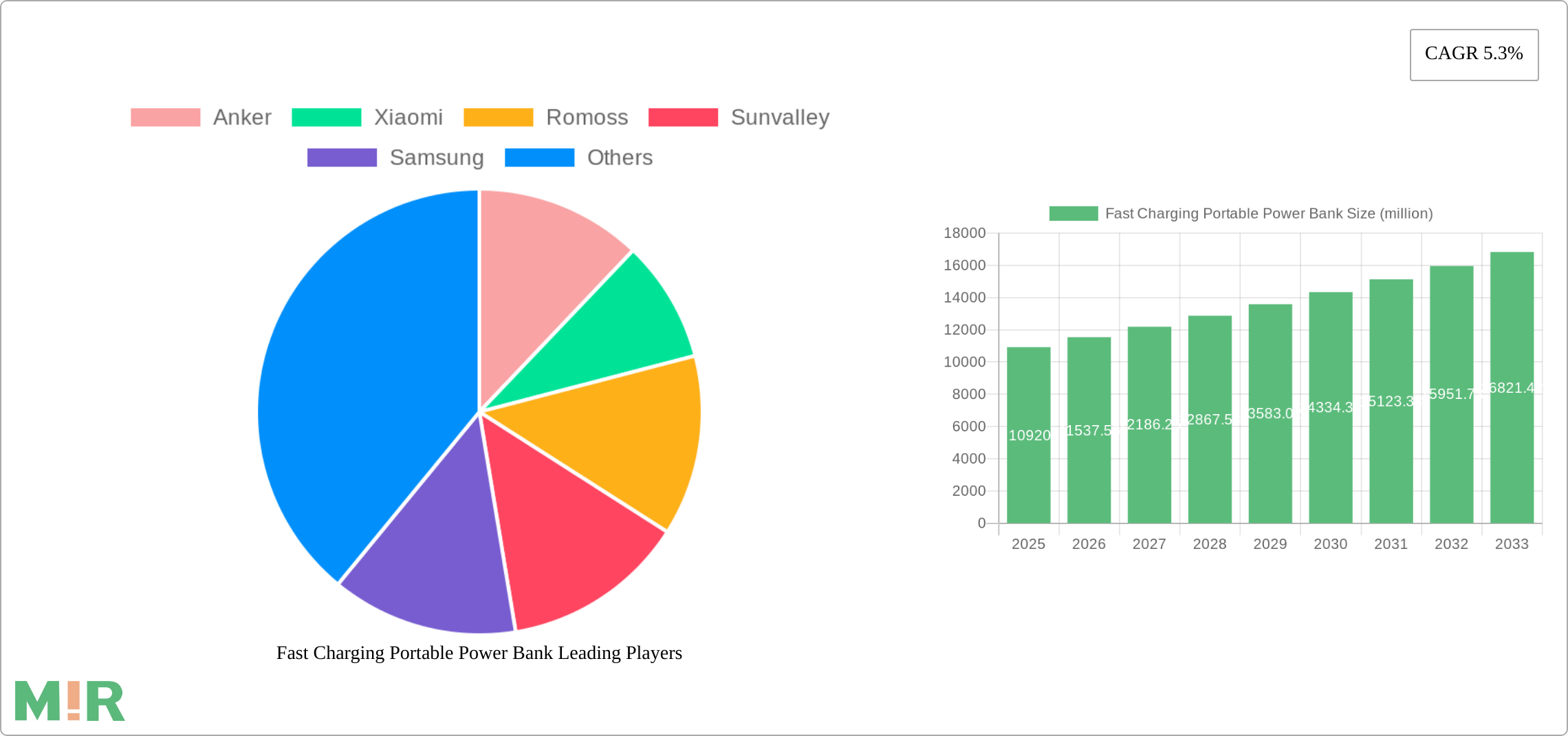Fast Charging Portable Power Bank Research Report - Market Size, Growth & Forecast
