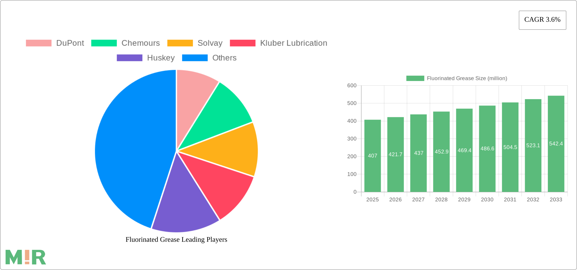 Fluorinated Grease Research Report - Market Size, Growth & Forecast
