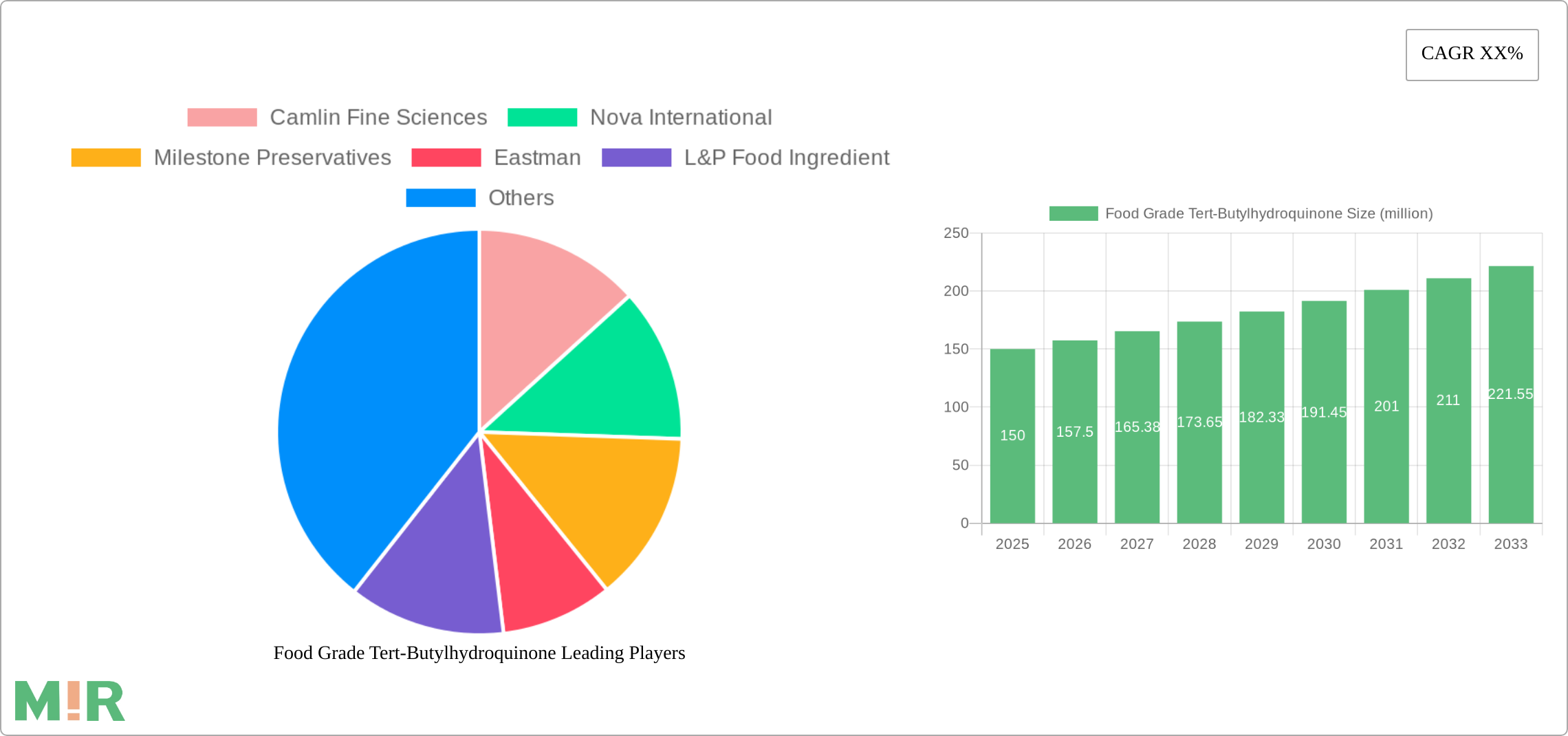 Food Grade Tert-Butylhydroquinone Research Report - Market Size, Growth & Forecast