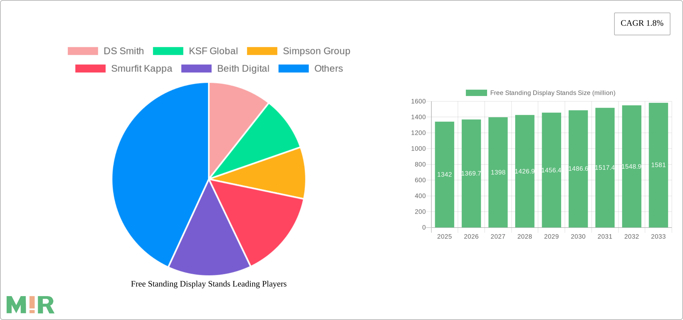 Free Standing Display Stands Research Report - Market Size, Growth & Forecast