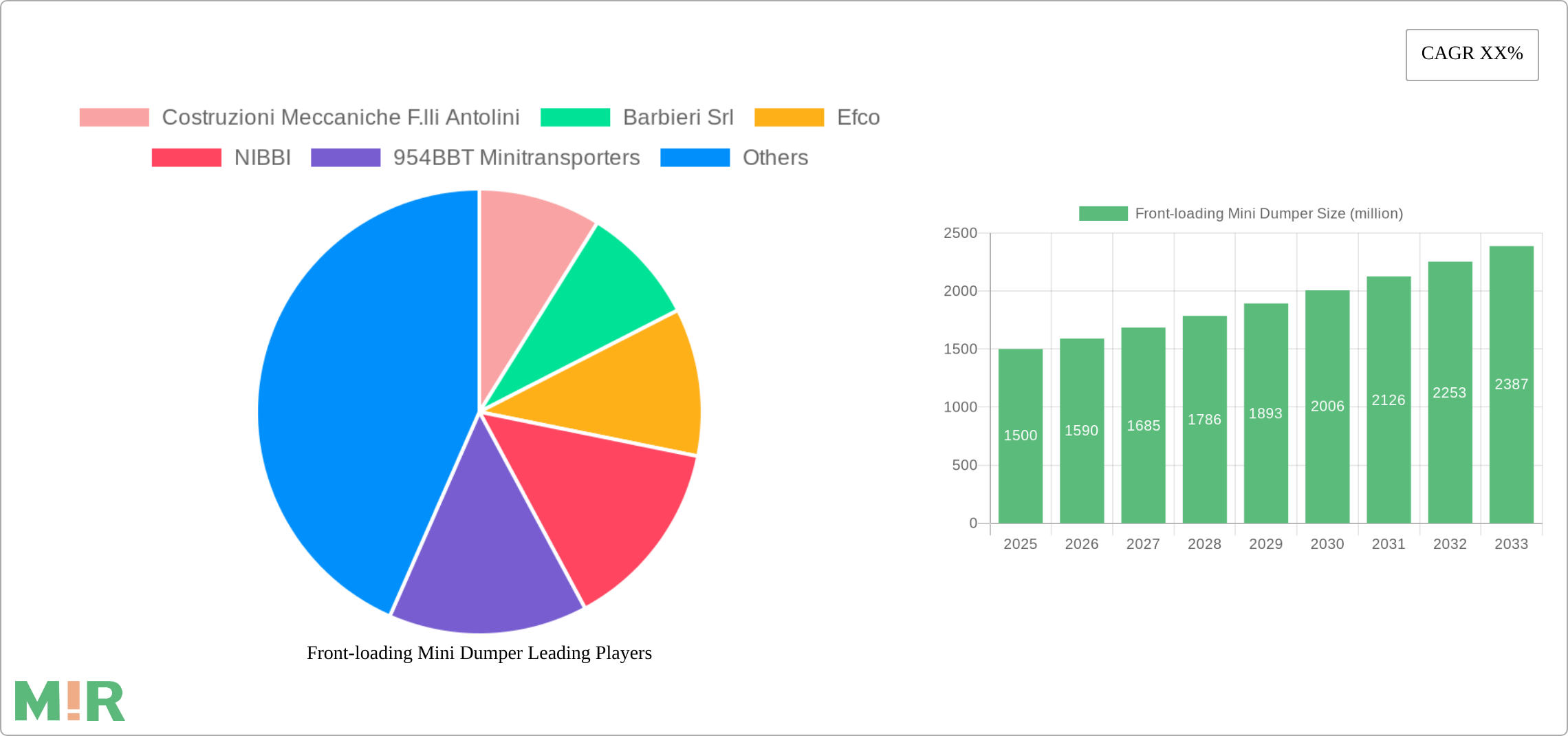Front-loading Mini Dumper Research Report - Market Size, Growth & Forecast