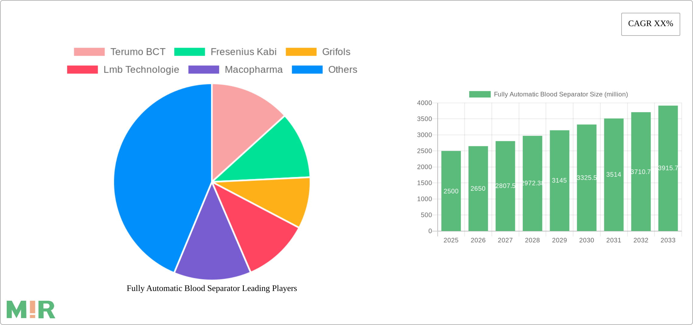 Fully Automatic Blood Separator Research Report - Market Size, Growth & Forecast