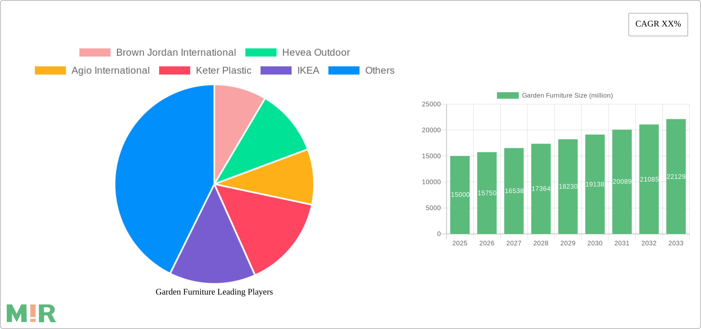 Garden Furniture Research Report - Market Size, Growth & Forecast