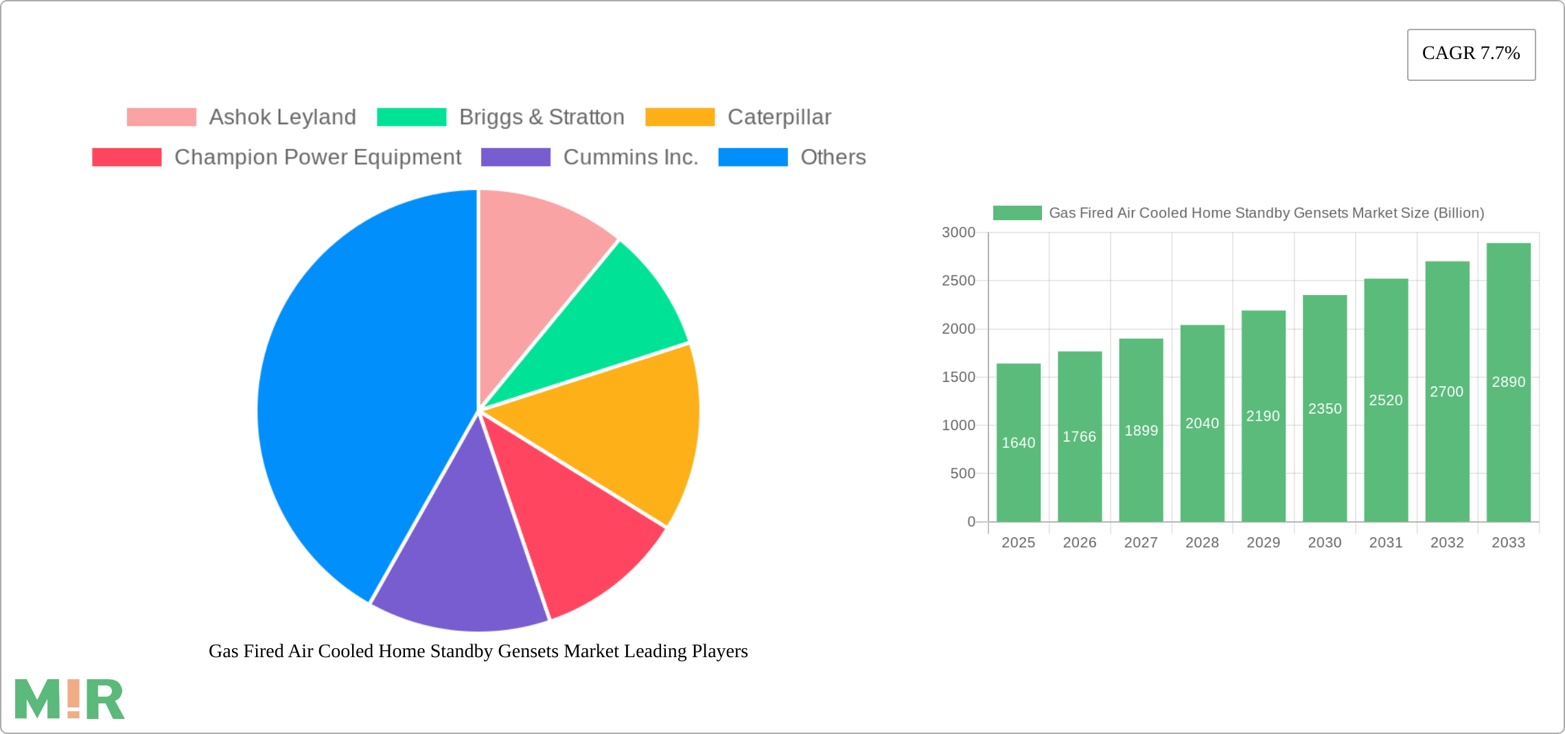 Gas Fired Air Cooled Home Standby Gensets Market Research Report - Market Size, Growth & Forecast
