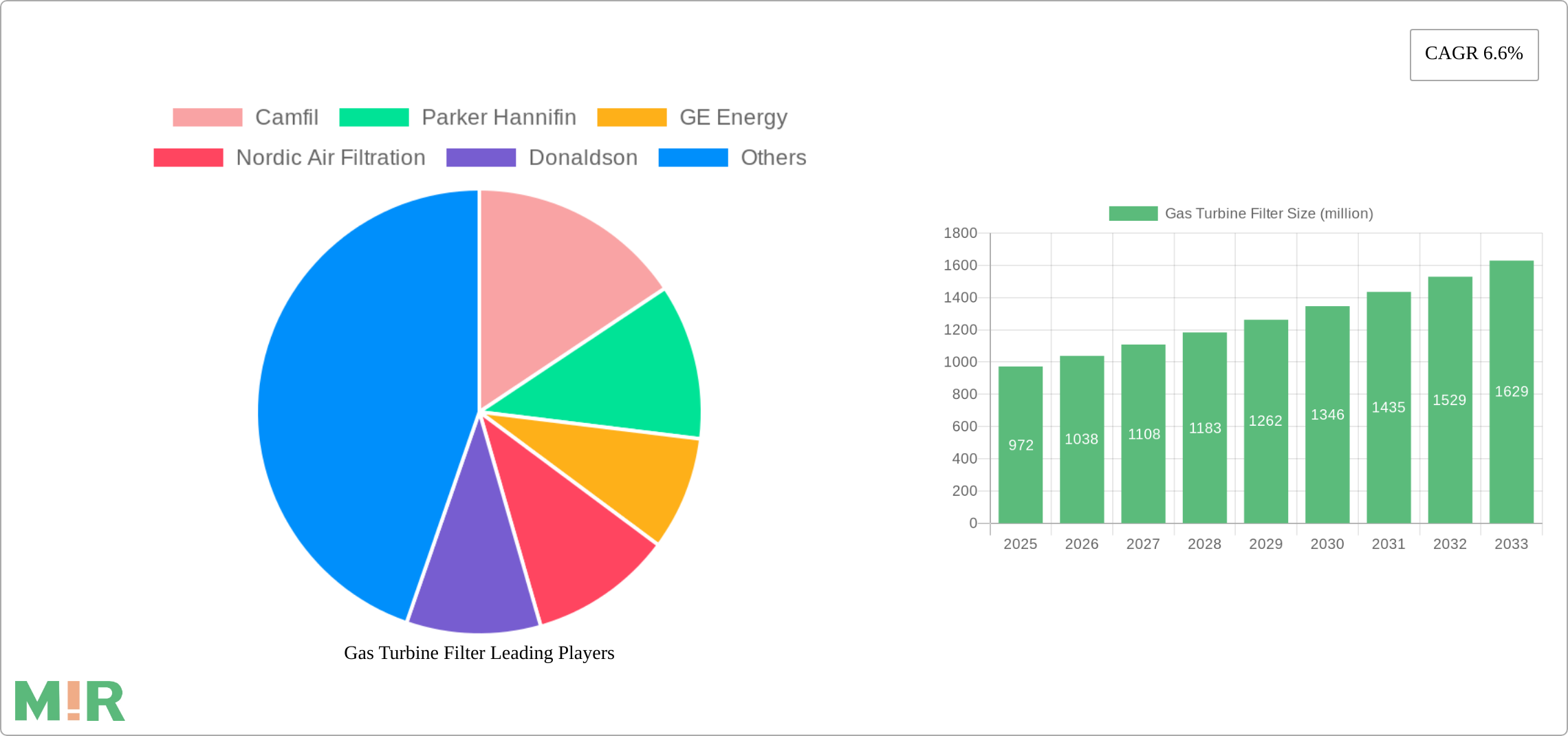 Gas Turbine Filter Research Report - Market Size, Growth & Forecast