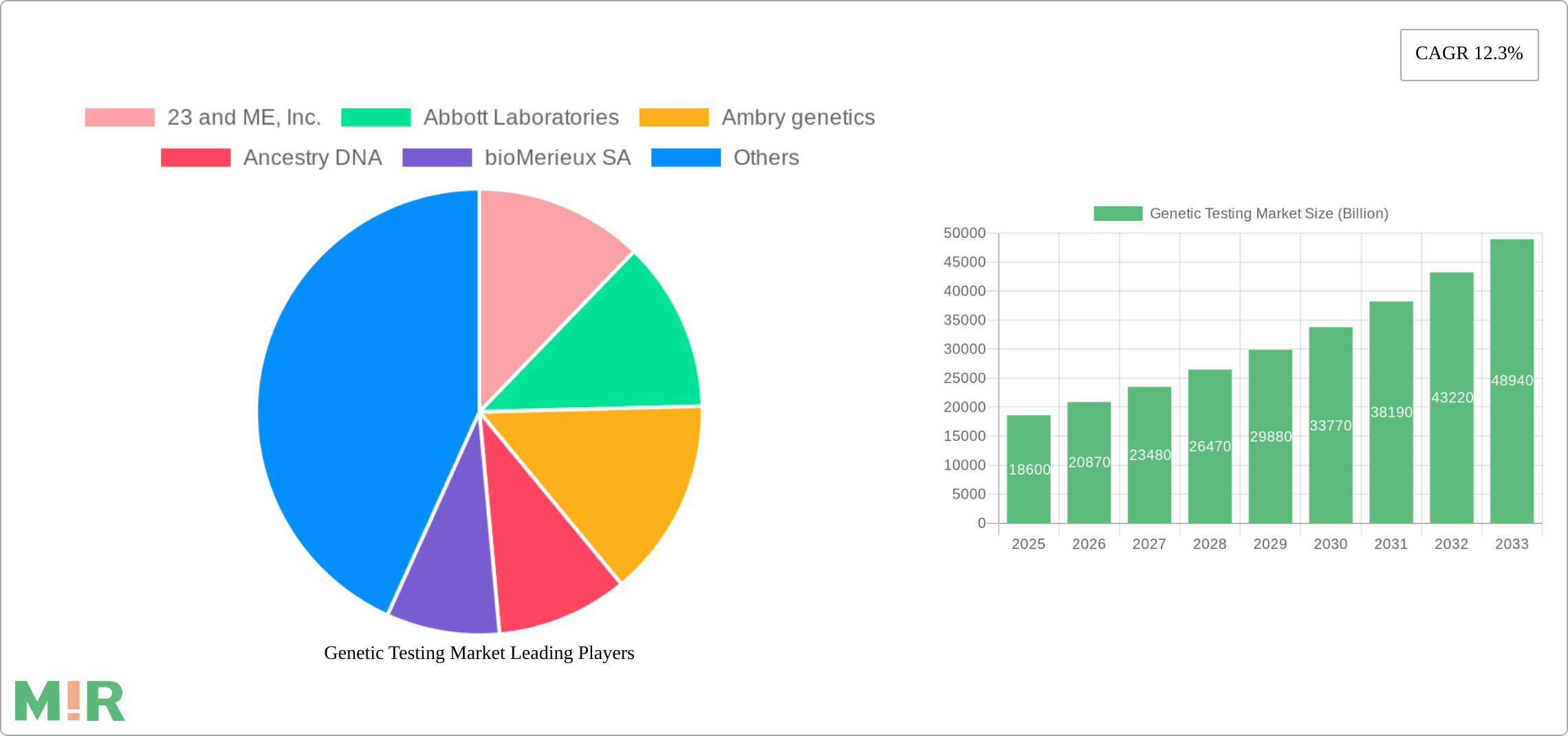 Genetic Testing Market Research Report - Market Size, Growth & Forecast
