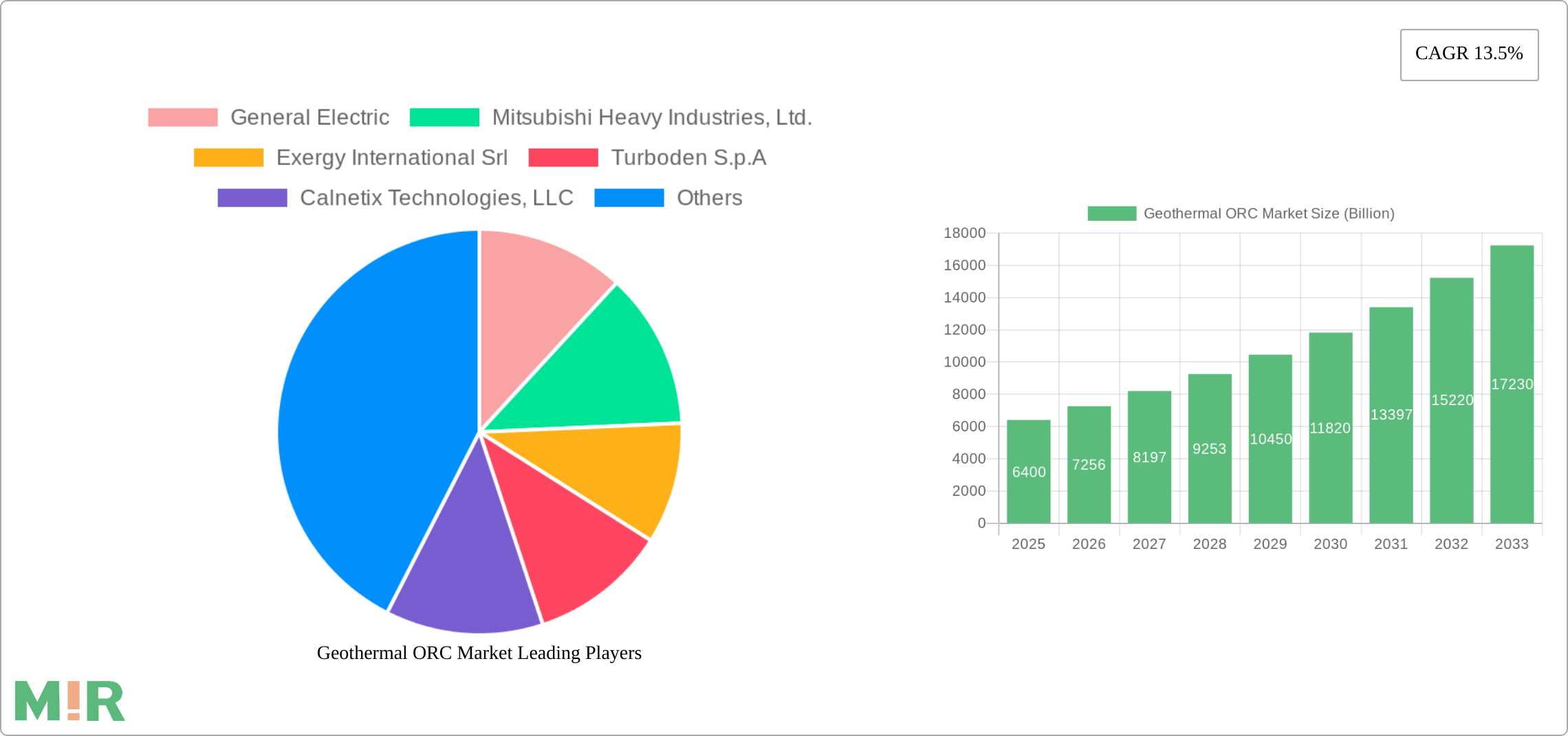 Geothermal ORC Market Research Report - Market Size, Growth & Forecast