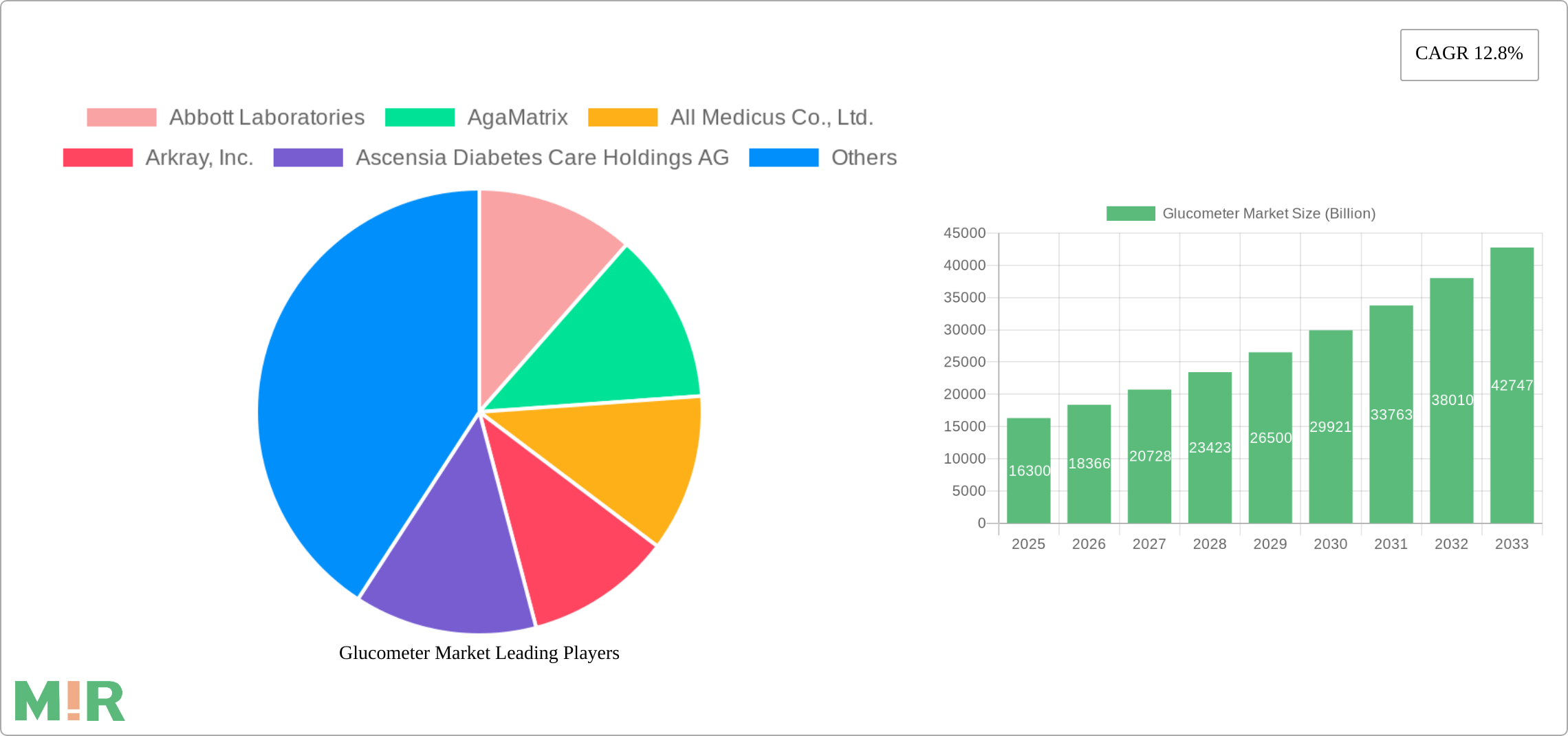 Glucometer Market Research Report - Market Size, Growth & Forecast