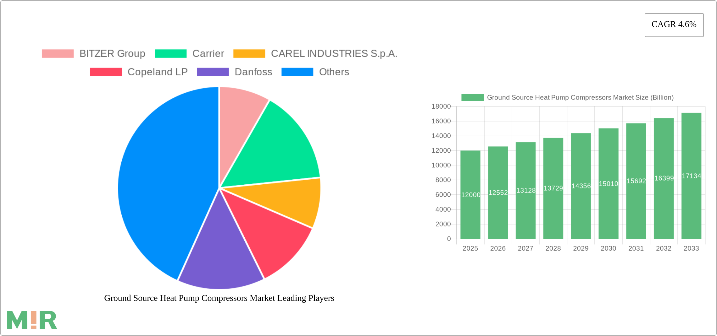 Ground Source Heat Pump Compressors Market Research Report - Market Size, Growth & Forecast