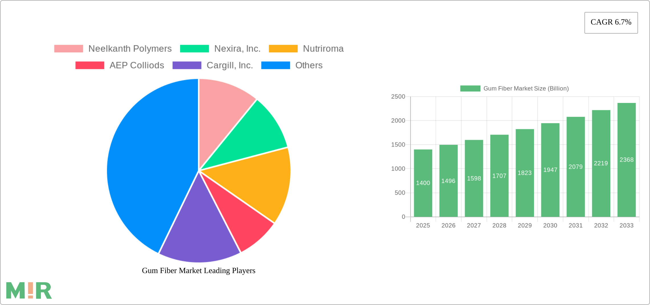 Gum Fiber Market Research Report - Market Size, Growth & Forecast