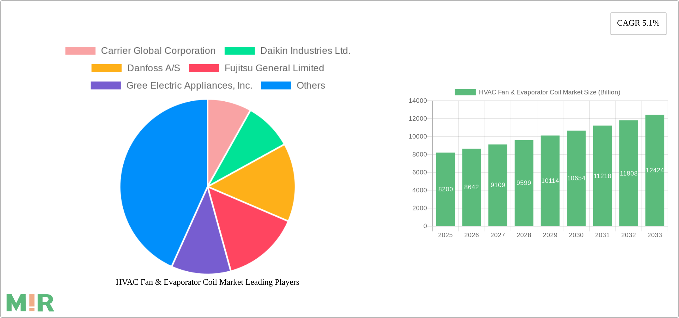 HVAC Fan & Evaporator Coil Market Research Report - Market Size, Growth & Forecast