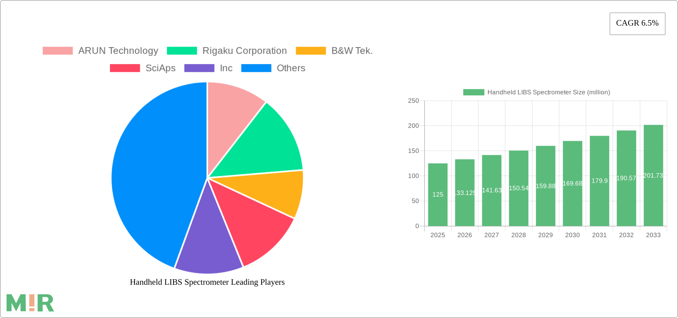 Handheld LIBS Spectrometer Research Report - Market Size, Growth & Forecast