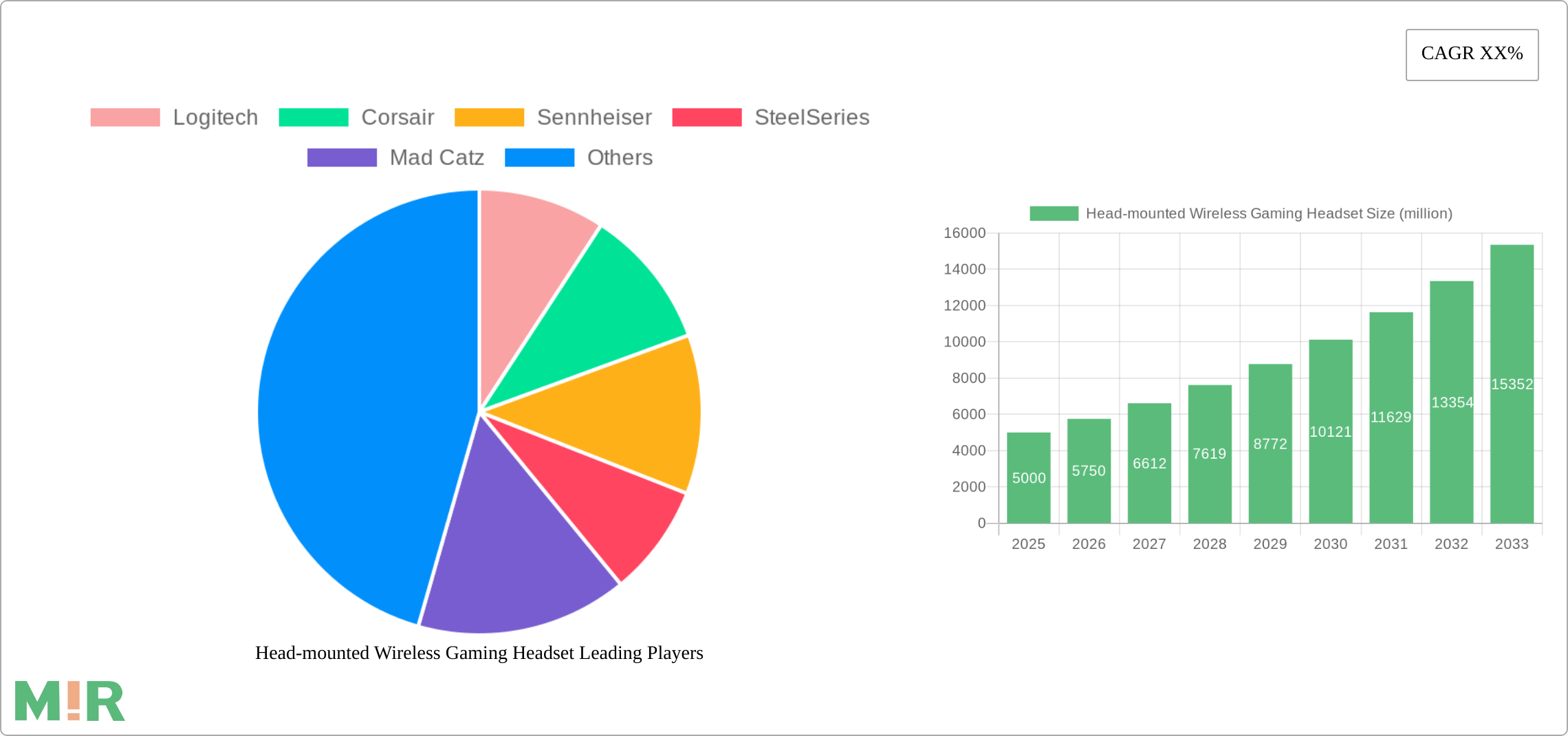 Head-mounted Wireless Gaming Headset Research Report - Market Size, Growth & Forecast