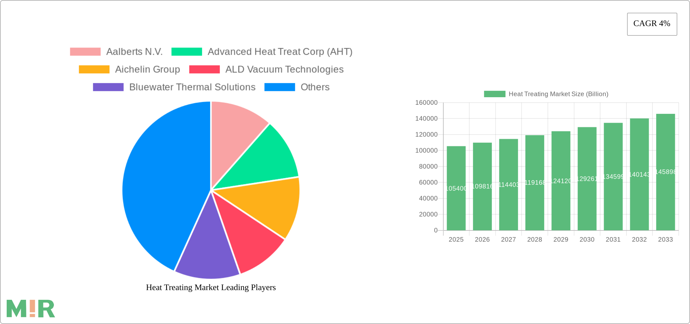 Heat Treating Market Research Report - Market Size, Growth & Forecast