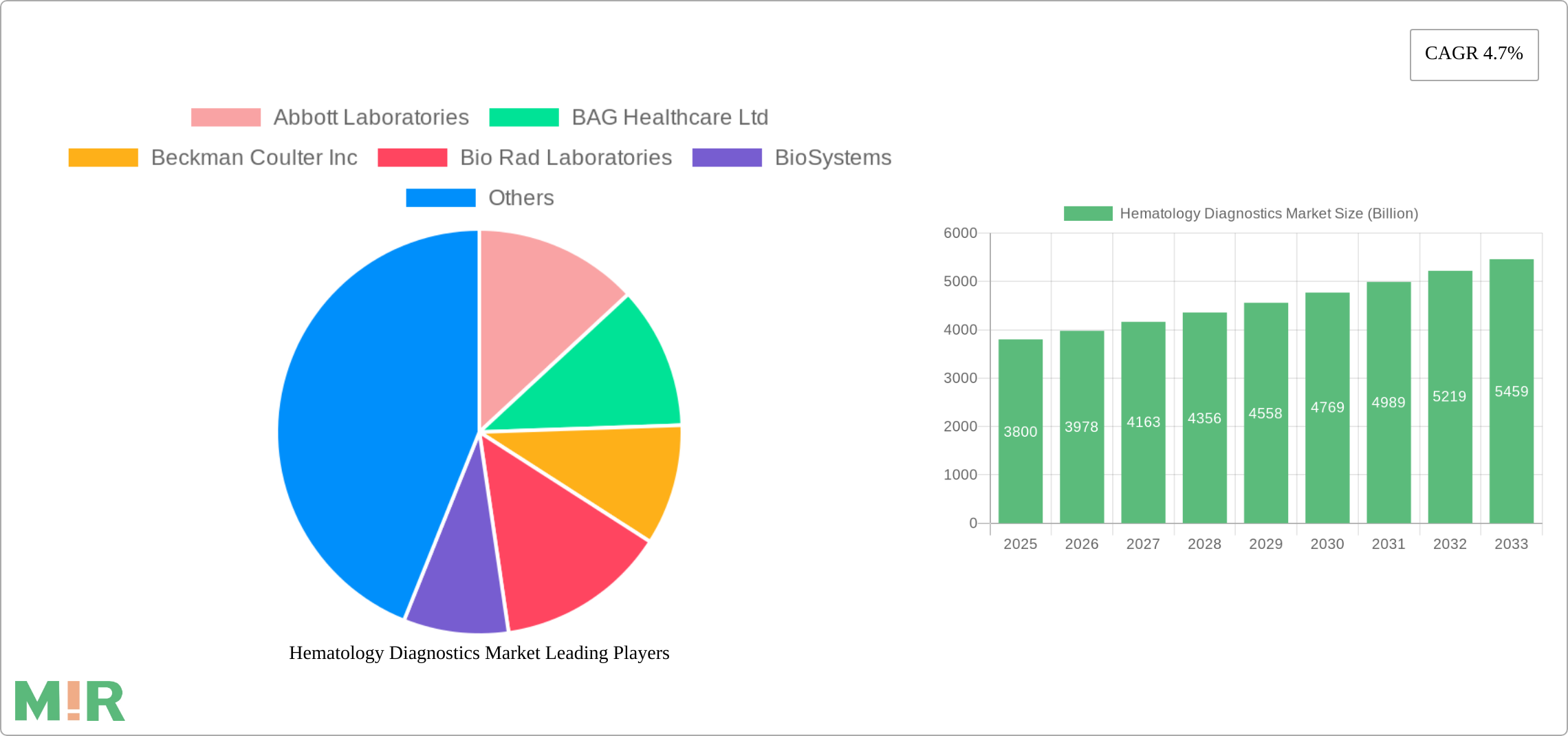 Hematology Diagnostics Market Research Report - Market Size, Growth & Forecast