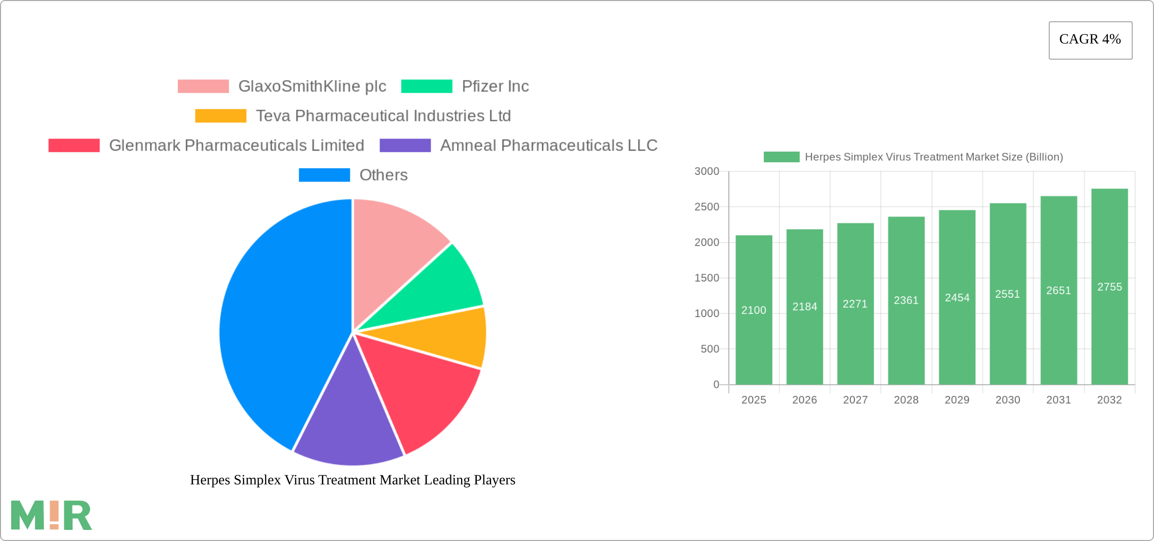 Herpes Simplex Virus Treatment Market Research Report - Market Size, Growth & Forecast