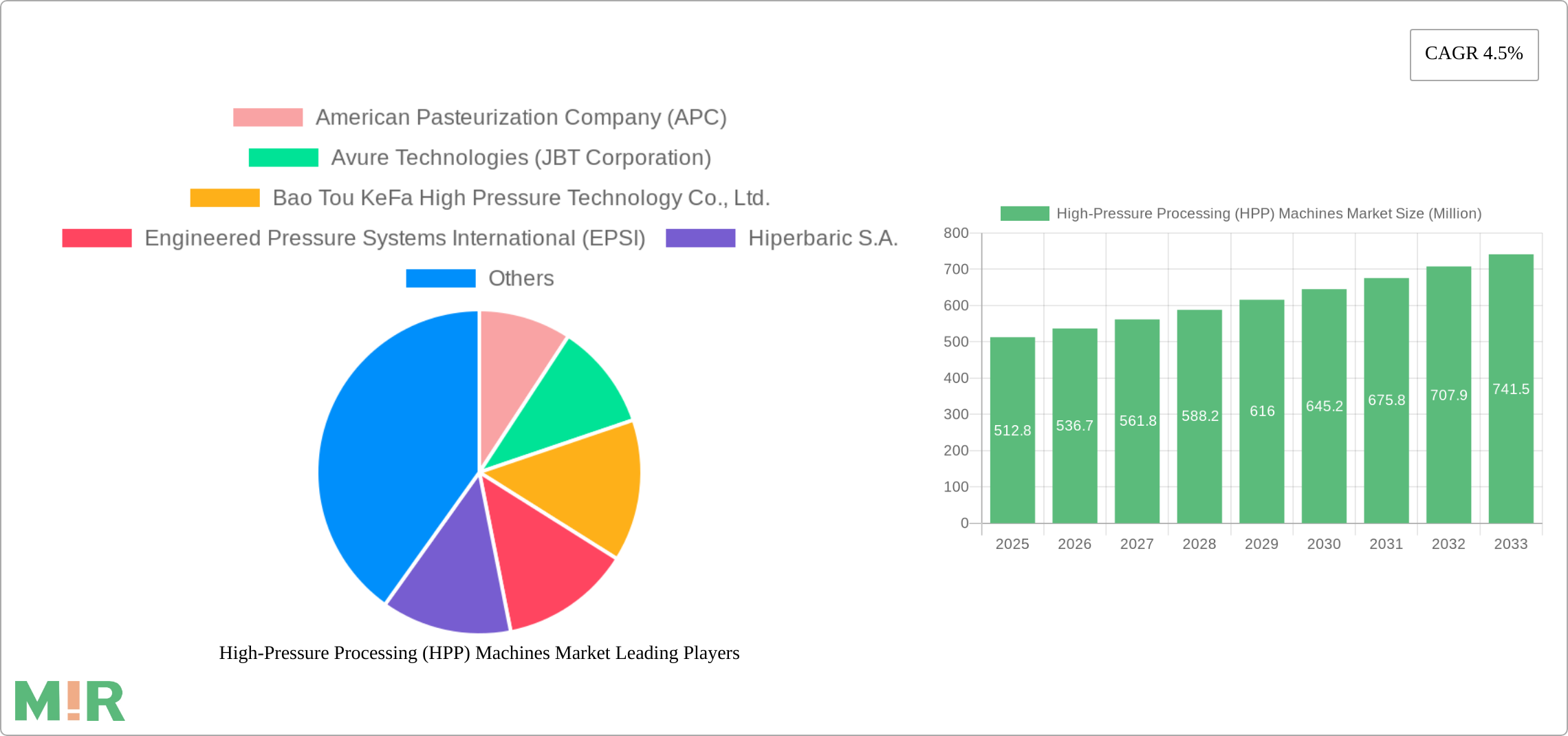 High-Pressure Processing (HPP) Machines Market Research Report - Market Size, Growth & Forecast